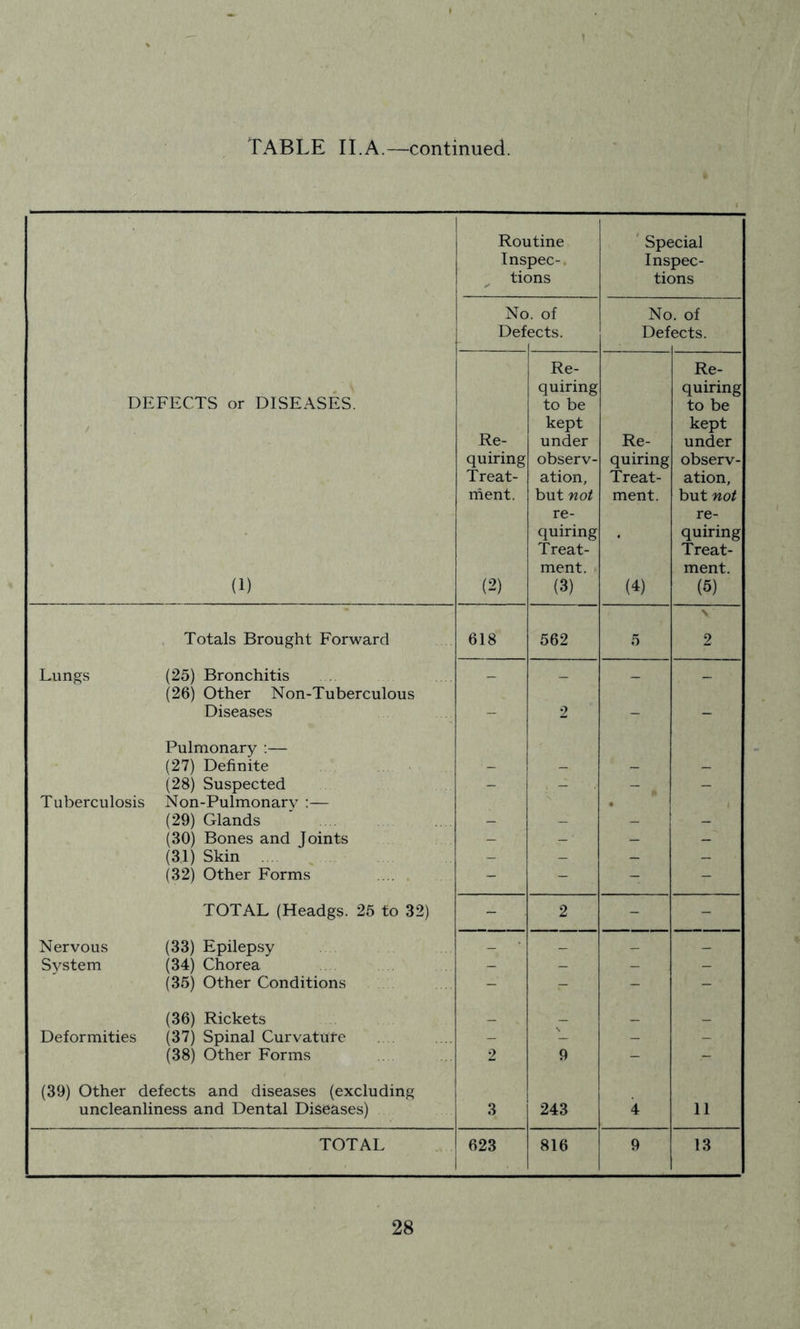 1 Routine Inspec-. tions ' Special Inspec- tions No Def 1. of ects. No Def 1. of ects. DEFECTS or DISEASES. (1) 1 Re- quiring Treat- rnent. (2) Re- quiring to be kept under observ- ation, but not re- quiring Treat- ment. (3) Re- quiring Treat- ment. (4) Re- quiring to be kept under observ- ation, but not re- quiring Treat- ment. (5) Totals Brought Forward 618 562 5 \ 2 Lungs (25) Bronchitis (26) Other Non-Tuberculous - - - - Diseases Pulmonary :— 2 (27) Definite - - - — (28) Suspected Tuberculosis Non-Pulmonarv :— - - - - (29) Glands - _ _ _ (30) Bones and Joints - - - - (31) Skin - - - - (32) Other Forms - - - - TOTAL (Headgs. 25 to 32) - 2 - - Nervous (33) Epilepsy _ _ _ _ System (34) Chorea - - - - (35) Other Conditions - - - - (36) Rickets _ _ _ _ Deformities (37) Spinal Curvatutc - L - - (38) Other Forms (39) Other defects and diseases (excluding 2 9 uncleanliness and Dental Diseases) 3 243 4 11 TOTAL 623 816 9 13