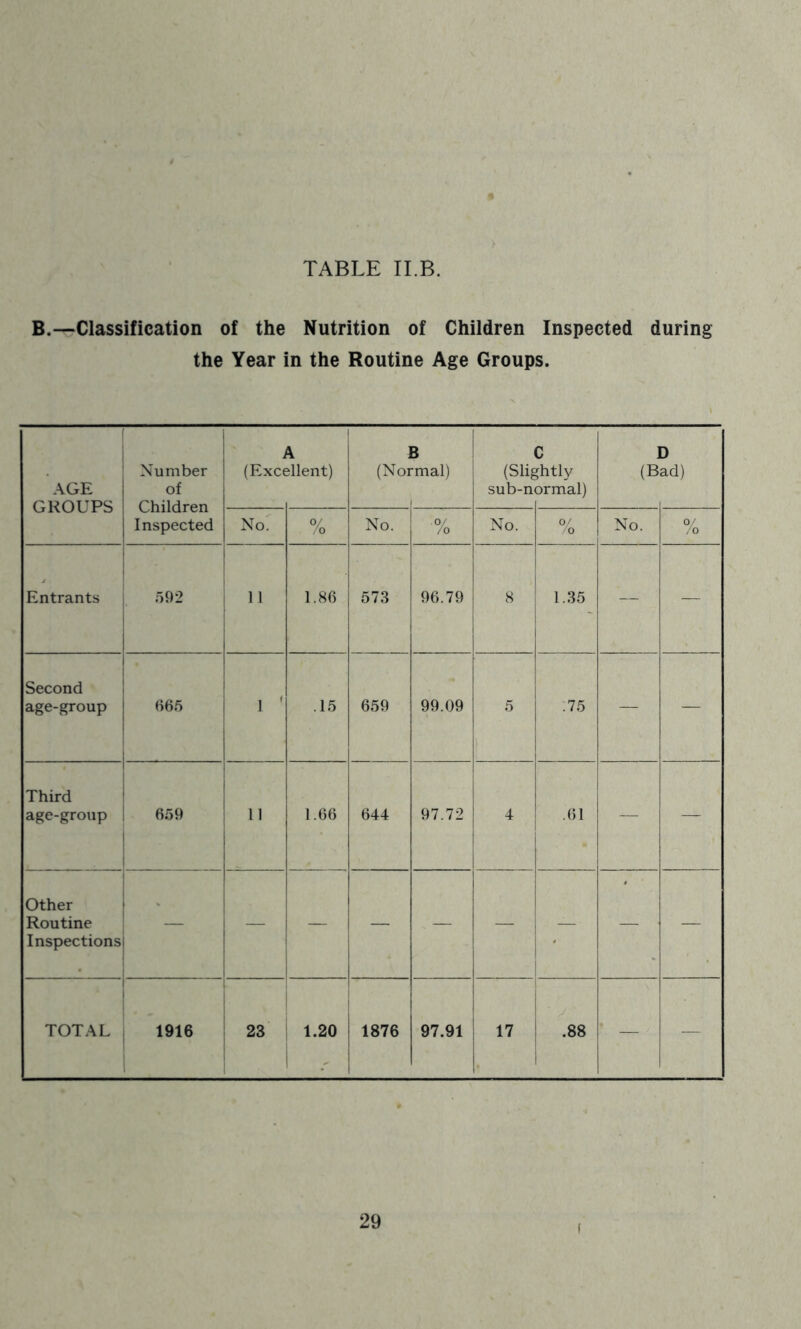 TABLE II.B. B.—Classification of the Nutrition of Children Inspected during the Year in the Routine Age Groups. AGE GROUPS Number of Children Inspected (Exce dlent) ] (Noi B •mal) (Sli^ sub-n* C jhtly ormal) ] (B D ad) No. % No. .0/ /O No. 0/ 0 No. 0/ /o Entrants 1 592 1 ^ 1 1.86 573 96.79 8 1.35 — Second age-group I 965 1 1 ' ' .15 659 99.09 5 .75 1 — — Third age-group 1 ! 659 1 1 i I >1 1 i 1.66 644 97.72 1 < .61 — — Other Routine Inspections I 1 I ■ 1 1. .... 1 TOTAL 1 1 1916 23 1.20 1 1876 i 97.91 17 .88 — — (