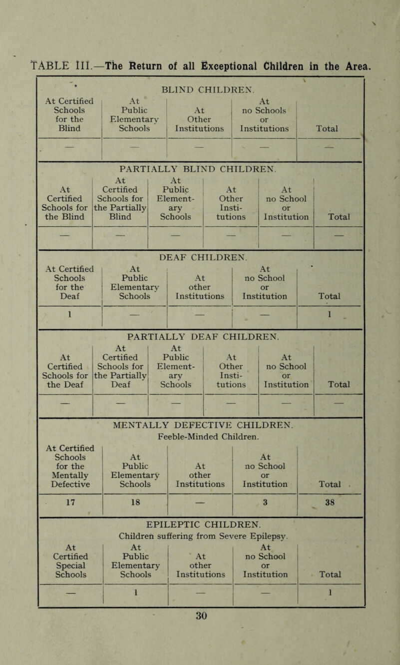 TABLE in.—The Return of all ]6xceptional Children in the Area. At Certified Schools for the Blind B At Public Elementary Schools LIND child: At Other Institutions REN. At no Schools or Institutions | 1 Total — — — _ 1 — At Certified Schools for the Blind PART At Certified Schools for the Partially Blind [ALLY BLIT At Public Element- ary Schools 'CD CHILDR At Other Insti- tutions EN. : 1 ! At no School or Institution 1 Total — — — — i — At Certified Schools for the Deaf D At Public Elementary Schools EAF childr: At other Institutions EN. At no School or Institution Total — — — 1 At Certified Schools for the Deaf PAR At Certified Schools for the Partially Deaf TTALLY DE At Public Element- ary Schools :af childi At Other Insti- tutions ^EN. At no School Institution 1 Total — — — — — — At Certified Schools for the Mentally Defective MENTALLY Fe At Public Elementary Schools ' DEFECTIVE eble-Minded Ch At other Institutions CHILDREN. ildren. At no School or Institution Total . 17 18 — 3 38 At Certified Special Schools EPII Children su: At Public Elementary Schools .EPTIC CHILI ffering from Se\ At other Institutions DREN. ^ere Epilepsy. At no School or Institution Total — 1 — — 1