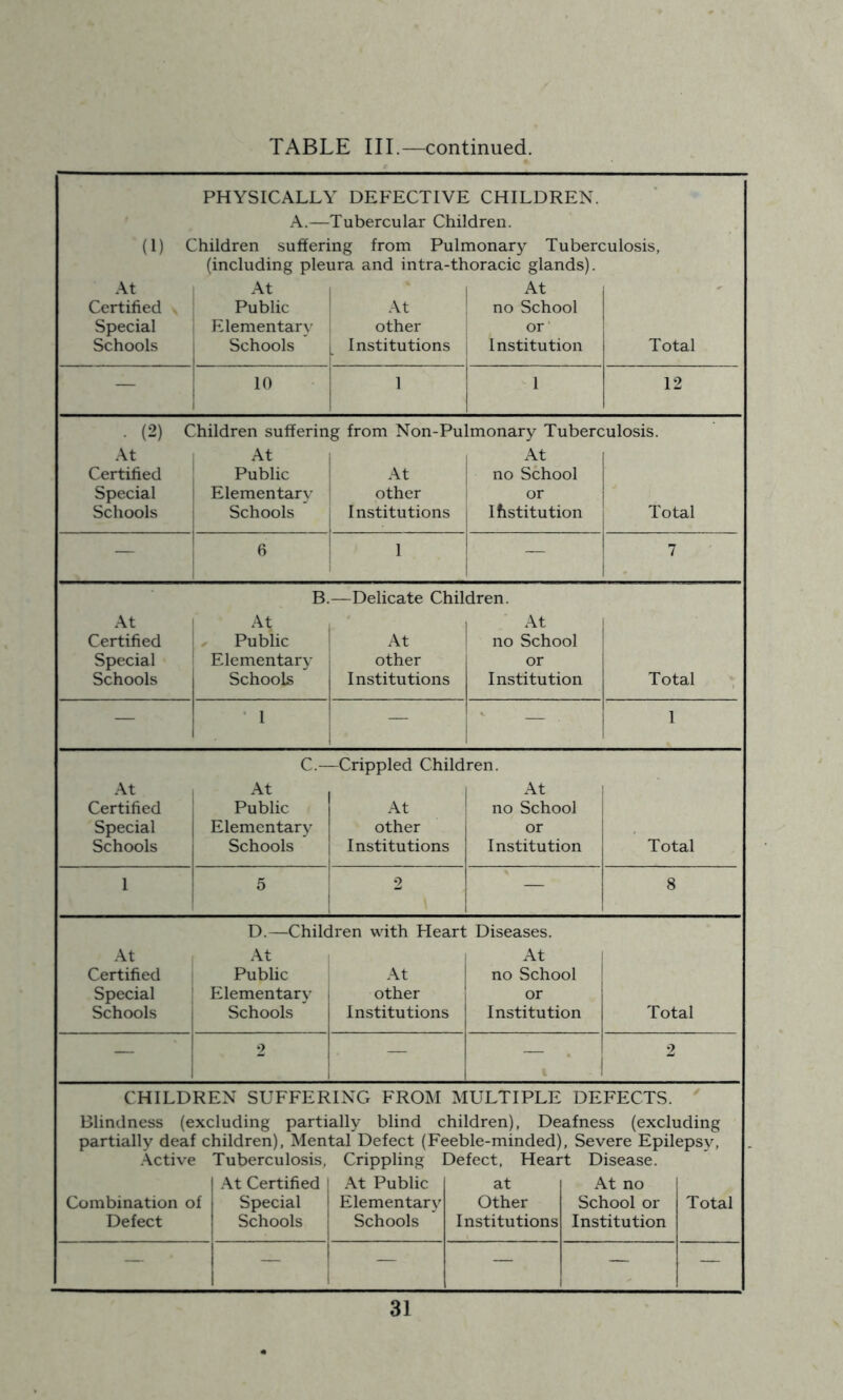 (1) C \t Certified Special Schools PHYSICALLY A.— 'hildren sufferi (including plei At Public Elementary- Schools DEFECTIVE Tubercular Chil ng from Puli ara and intra-th At other Institutions ' CHILDREN. dren. nonary Tuben loracic glands). At no School or’ Institution miosis. Total — 10 1 12 . (2) C .\t Certified Special Schools children sufferin At Public Elementary Schools g from Non-Pu' At other Institutions Imonary Tuberc At no School or Ifistitution miosis. Total — 6 1 — 7 At Certified Special Schools B At Public Elementary- Schools —Delicate Chil At other Institutions dren. ■ At no School or Institution Total — • 1 — — ' At Certified Special Schools C.- At 1 Public Elementary Schools I -Crippled Child At other Institutions ren. 1 no School or Institution Total • 5 2 — 8 .\t Certified Special Schools D.—Chile At Public Elementary- Schools Iren with Heart At other i Institutions : Diseases. At no School or Institution Total — 2 — — . 2 CHILDRl Blindness (exc partially deaf c' .\ctive Combination of Defect iN SUFFER :luding parti hildren), Men Tuberculosis, .^.t Certified Special Schools ING FROIM ally blind c tal Defect (F( Crippling 1 At Public Elementary Schools MULTIPLE hildren), De jeble-minded) Defect, Heai at Other Institutions DEFECTS, afness (exch 1, Severe Epil t Disease. At no School or Institution iding epsy^ Total — — — — — —