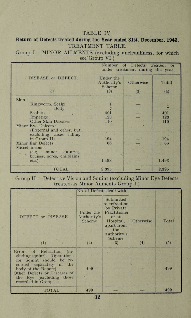 TABLE IV. Return of Defects treated during the Year ended 31st. December, 1943. TREATMENT TABLE. Group 1.—MINOR AILMENTS (excluding uncleanliness, for which see*Group VI.) Number of Defects treated, or under treatment during the year. DISEASE or DEFECT. D) Under the Authority’s Scheme (2) Otherwise (3) Total (4) Skin Ringworm, Scalp 1 — 1 ,, Body 7 — 7 Scabies , 401 — 401 Impetigo 123 — 123 Other Skin Diseases 110 — 110 Minor Eye Defects :— (External and other, but excluding cases falling in Group II). 194 194 Minor Ear Defects j 66 — 66 Miscellaneous :— j (e.g. minor injuries, | '' bruises, sores, chilblains. etc.). 1,493 — 1,493 TOTAL 2,395 — 2,395 Group II.—Defective Vision and Squint (excluding Minor Eye Defects treated as Minor Ailments Group I.) No. of Defects dealt with : DEFECT or DISEASE (1) Under the Authority’s Scheme 1 (2) Submitted to refraction by Private Practitioner or at Hospital, apart from the Authority’s Scheme (3) Otherwise (4) Total i^) kh'rors of Refraction (in- cluding squint). (Operations for Squint should be re- corded separately in the body of the Report). 499 - 499 Other Defects or Diseases of the Eye (excluding those recorded in Group 1.) j - TOTAL 499 — — 499