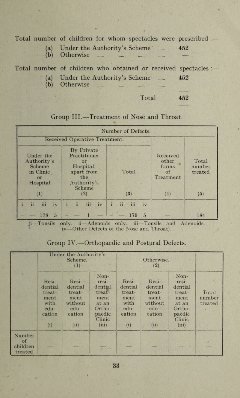 Total number of children for whom spectacles were prescribed ;— (a) Under the Authority’s Scheme ’ 452 (b) Otherwise — Total number of children who obtained or received spectacles :— (a) Under the Authority’s Scheme 452 (b) Otherwise — Total 452 Group III.—Treatment of Nose and Throat. Number of Defects. Received Operative Treatment. By Private Under the Practitioner Received Authority’s or other Total Scheme Hospital, forms number in Clinic apart from Total of treated or the Treatment Hospital Authority’s Scheme (1) (2) (3) (4) (6) i ii iii iv i ii iii iv i ii iii iv - — 178 5 _ _ 1 _ — 179 5 — 184 (i—Tonsils only, ii—Adenoids only, iii—Tonsils and Adenoids, iv—Other Oefects of the Nose and Throat). Group IV.—Orthopaedic and Postural Defects. Under the Authority’s Scheme. (1) i Otherwise (2) Resi- dential treat- ment with edu- cation (i) 1 [ Resi- dential treat- ment ; without edu- cation 1 (ii) Non- resi- dential treaU ment at an Ortho- paedic Clinic (iii) [ Resi- dential treat- ment with edu- cation (i) Resi- dential treat- ment without edu- cation (ii) Non- resi- dential treat- ment at an Ortho- paedic Clinic (iii) Total number treated Number of children treated i — — , i —