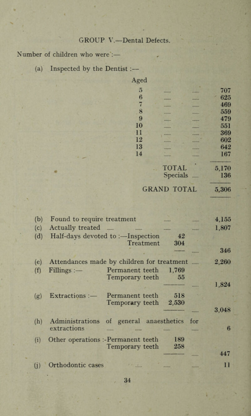 GROUP V.—Dental Defects. Number of children who were*:— (a) Inspected by the Dentist :— Aged o 707 6 625 7 469 8 559 9 479 10 551 11 369 12 602 13 642 14 167 ^ TOTAL ‘ 5,170 Specials 136 GRAND TOTAL 5,306 (b) Found to require treatment 4,155 (c) Actually treated 1,807 (d) Half-days devoted to :—Inspection 42 Treatment 304 346 (e) Attendances made by children for treatment 2,260 (f) Fillings :— Permanent teeth 1,769 Temporary teeth 55 1,824 (g) Extractions :— Permanent teeth 518 Temporary teeth 2,530 3,048 (h) Administrations of general anaesthetics for extractions 6 (i) Other operations :-Permanent teeth 189 Temporary teeth 258 447 (j) Orthodontic cases 11