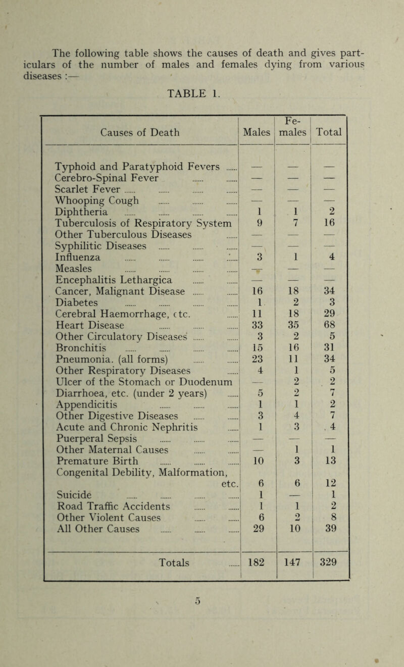 The following table shows the causes of death and gives part- iculars of the number of males and females dying from various diseases :— TABLE 1. Causes of Death i Males Fe- ; males i 1 Total Typhoid and Paratyphoid Fevers Cerebro-Spinal Fever — — — Scarlet Fever — — — Whooping Cough — — — Diphtheria 1 1 2 Tuberculosis of Respiratory System 9 7 16 Other Tuberculous Diseases — — — Syphilitic Diseases — — ‘ — Influenza 3 1 i 4 Measles i —- — i — Encephalitis Lethargica ! — ' — : — Cancer, Malignant Disease i 16 I 18 i 34 Diabetes | 1. ! 2 ' 3 Cerebral Haemorrhage, etc. 11 I 18 1 29 Heart Disease 33 ! 35 ! 68 Other Circulatory Diseases i 3 1 5 Bronchitis 15 ; 16 ! 31 Pneumonia, (all forms) i 23 i 11 i 34 Other Respiratory Diseases I 4 1 1 5 Ulcer of the Stomach or Duodenum ( — 2 : 2 Diarrhoea, etc. (under 2 years) 5 2 7 Appendicitis 1 1 1 2 Other Digestive Diseases 3 ! 4 7 Acute and Chronic Nephritis ' 1 3 : . 4 Puerperal Sepsis ! i - ! Other Maternal Causes 1 1 1 1 Premature Birth i 10 i 3 13 Congenital Debility, Malformation, etc. i 6 ! 1 6 12 Suicide ; 1 — i 1 Road Traffic Accidents j 1 ; 1 2 Other Violent Causes ! 6 i 2 i ^ All Other Causes 29 10 39 Totals 182 147 329