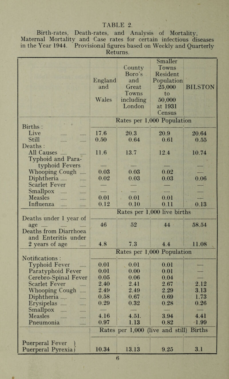 Birth-rates, Death-rates, and Analysis of Mortality, Maternal Mortality and Case rates for certain infectious diseases in the Year 1944. Provisional figures based on Weekly and Quarterly Returns. Smaller County Towns Boro’s Resident England and Population and Great 25,000 BILSTON Towns to Wales including 50,000 London at 1931 Census Rates per 1,000 Populat ion Births : Live 17.6 20.3 S 20.9 20.64 Still 0.50 0.64 0.61 0.55 Deaths : All Causes 11.6 13.7 12.4 10.74 Typhoid and Para- typhoid Fevers — — — — Whooping Cough 0.03 0.03 0.02 — Diphtheria 0.02 0.03 0.03 0.06 Scarlet Fever — — — — Smallpox — — — — Measles 0.01 0.01 0.01 — Influenza 0.12 0.10 0.11 0.13 Rates per 1,000 live births iTnHpr 1 \Tf^^v nf j_/CcLLllo llllLlCl 1 Y Cell Lli age 46 52 44 1 58.54 Deaths from Diarrhoea and Enteritis under 2 years of age 4.8 7.3 ! 4.4 11.08 , Rates per 1,000 Population Notifications : Typhoid Fever 0.01 0.01 1 0.01 — Paratyphoid Fever 0.01 0.00 0.01 1 Cerebro-Spinal Fever 0.05 0.06 0.04 — Scarlet Fever 2.40 i . 2.41 2.67 2.12 Whooping Cough 2.49 2.49 2.29 3.13 Diphtheria 0.58 i 0.67 0.69 1.73 Erysipelas 0.29 0.32 0.28 , 1 0.26 Smallpox — i — — — Measles 4.16 4.51. 3.94 4.41 Pneumonia | 0.97 1.13 0.82 1.99 Rates per 1,000 (] live and stil 1) Births Puerperal Fever ) . Puerperal Pyrexia) 10.34 i 13.13 9.25 3.1