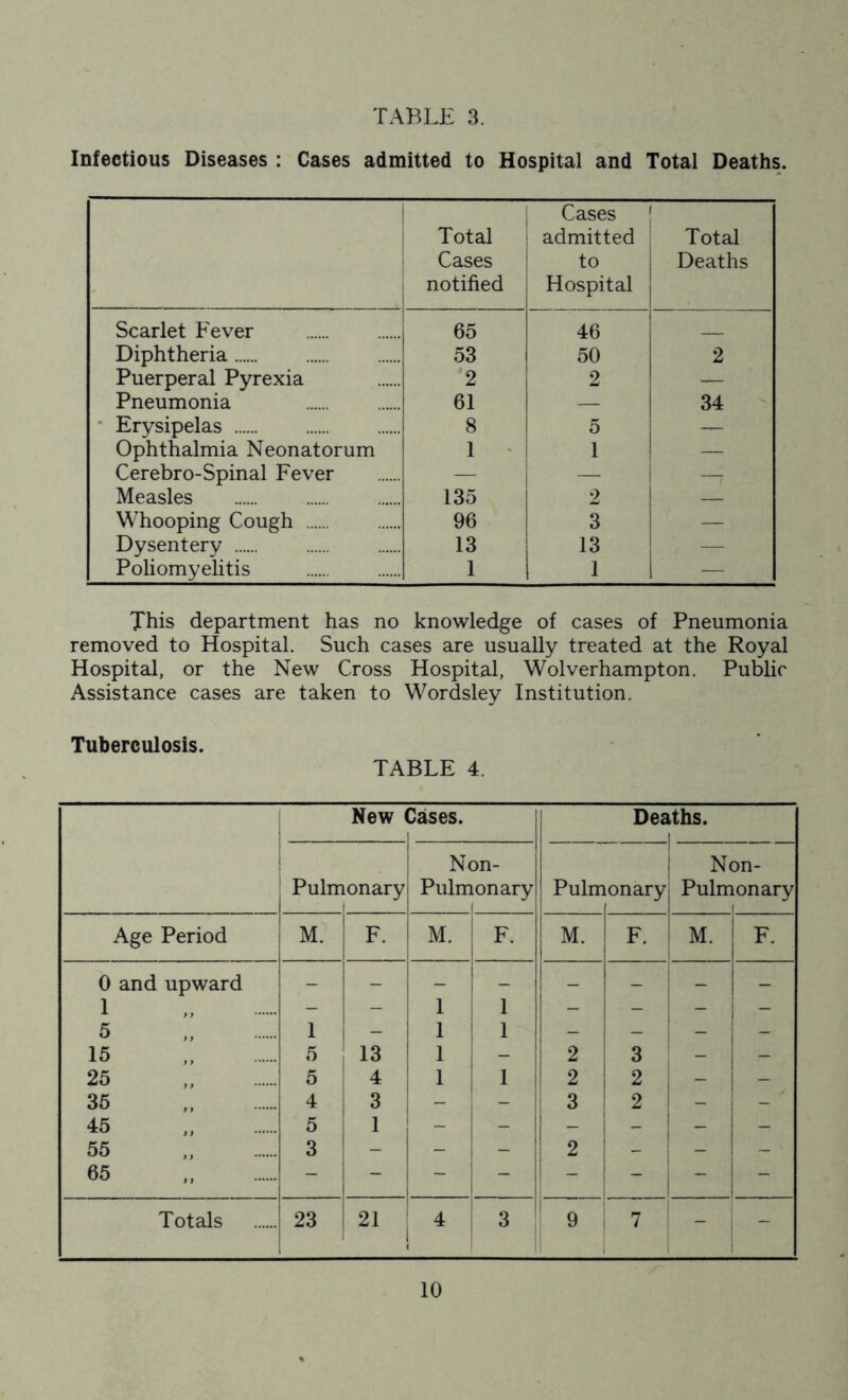 Infectious Diseases : Cases admitted to Hospital and Total Deaths. Total Cases notified Cases 1 admitted : to Hospital Total Deaths Scarlet Fever 65 46 Diphtheria 53 50 2 Puerperal Pyrexia 2 2 — Pneumonia 61 — 34 * Erysipelas 8 5 — Ophthalmia Neonatorum 1 1 — Cerebro-Spinal Fever — — i — Measles 135 2 1 — Whooping Cough 96 ! 3 — Dysentery 13 1 — Poliomyelitis 1 1 1 1 1 1 — This department has no knowledge of cases of Pneumonia removed to Hospital. Such cases are usually treated at the Royal Hospital, or the New Cross Hospital, Wolverhampton. Public Assistance cases are taken to Wordsley Institution. Tuberculosis. TABLE 4. New Cases. 1 i Dea kths. Pulmonary 1 Non- i Pulmonary 1 i 1 1 Pulmonary I f Non- i Pulmonary 1 Age Period j 1 M. F. M. F. M. 1 F. i M. F. 0 and upward 1 1 1 — — 1 — — I — — 5 1 - 1 ! 1 _ 1 ' i - 15 5 13 1 i 1 - 1 2 3 - - 25 5 4 1 i 1 1 2 1 2 - 35 4 3 “ j - ! 3 2 1 _ - 45 5 1 1 - j i - - - 55 3 - - - - 1 1 2 - - 65 1 1 ! ! - i Totals 23 21 4 1 ' 9 : i 7 - -