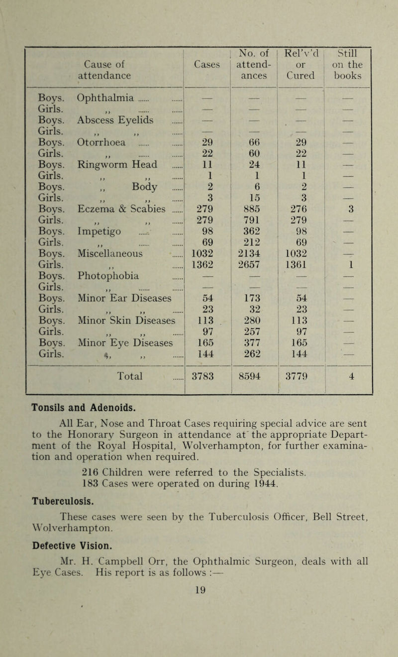 Cause of attendance Cases No. of attend- ances RelN-’d or j Cured i i Still on the books Boys. Ophthalmia — — — Girls. ,, — — — — Boys. Abscess Eyelids — — — i — Girls. — — — Boys. Otorrhoea 29 66 29 — Girls. ,, 22 60 22 — Boys. Ringworm Head 11 24 11 — Girls. 1 1 1 — Boys. ,, Body 2 6 2 1 — Girls. ,, ,, 3 15 3 1 — Boys. Eczema & Scabies 279 885 276 1 3 Girls. i 279 791 279 — Boys. Impetigo 98 362 98 — Girls. 69 212 69 ■ — Boys. Miscellaneous 1032 2134 1032 1 — Girls. 1362 2657 1361 1 Boys. Photophobia — — 1 — Girls. ,, — ' ■ — — 1 Boys. Minor Ear Diseases 54 173 54 Girls. 23 32 : 23 — Boys. Minor Skin Diseases 1 113 • 280 113 I — Girls. 97 1 257 i 97 — Boys. Minor Eye Diseases 165 377 ! 165 i — Girls. 4, 144 262 144 1 ' — Total 3783 1 8594 j I 3779 ! 4 Tonsils and Adenoids. All Ear, Nose and Throat Cases requiring special advice are sent to the Honorary Surgeon in attendance at' the appropriate Depart- ment of the Royal Hospital, Wolverhampton, for further examina- tion and operation when required. 216 Children were referred to the Specialists. 183 Cases were operated on during 1944. Tuberculosis. These cases were seen by the Tuberculosis Officer, Bell Street, Wolverhampton. Defective Vision. Mr. H. Campbell Orr, the Ophthalmic Surgeon, deals with all Eye Cases. His report is as follows :—