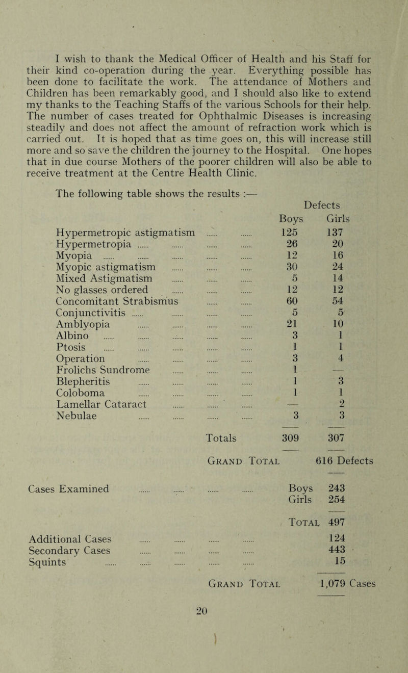 I wish to thank the Medical Officer of Health and his Staff for their kind co-operation during the year. Everything possible has been done to facilitate the work. The attendance of Mothers and Children has been remarkably good, and I should also like to extend my thanks to the Teaching Staffs of the various Schools for their help. The number of cases treated for Ophthalmic Diseases is increasing steadily and does not affect the amount of refraction work which is carried out. It is hoped that as time goes on, this will increase still more and so save the children the journey to the Hospital. One hopes that in due course Mothers of the poorer children will also be able to receive treatment at the Centre Health Clinic. The following table shows the results :— Defects Boys Girls Hypermetropic astigmatism 125 137 Hypermetropia 26 20 Myopia 12 16 Myopic astigmatism 30 24 Mixed Astigmatism 5 14 No glasses ordered 12 12 Concomitant Strabismus 60 54 Conjunctivitis 5 5 Amblyopia 21 10 Albino 3 1 Ptosis 1 1 Operation 3 4 Frolichs Sundrome 1 -- Blepheritis Coloboma 1 1 3 1 Lamellar Cataract — 2 Nebulae 3 3 Totals 309 307 Grand Total 616 Defects Cases Examined Boys 243 Girls 254 Total 497 Additional Cases 124 Secondary Cases 443 Squints , 15 Grand Total 1,079 Cases
