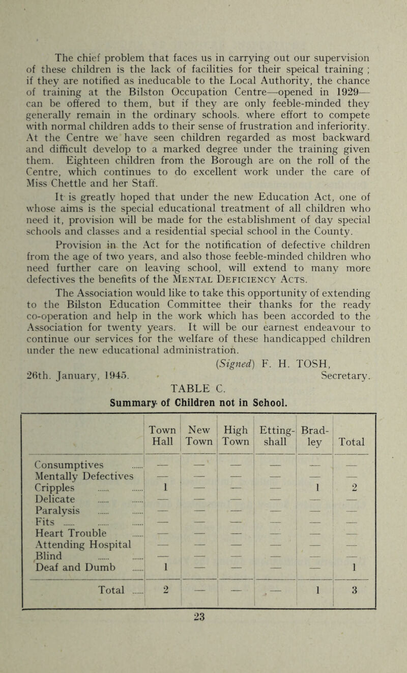 The chief problem that faces us in carrying out our supervision of these children is the lack of facilities for their speical training ; if they are notified as ineducable to the Local Authority, the chance of training at the Bilston Occupation Centre—opened in 1929— can be offered to them, but if they are only feeble-minded they generally remain in the ordinary schools, where effort to compete with normal children adds to their sense of frustration and inferiority. At the Centre we have seen children regarded as most backward and difficult develop to a marked degree under the training given them. Eighteen children from the Borough are on the roll of the Centre, which continues to do excellent work under the care of Miss Chettle and her Staff. It is greatly hoped that under the new Education Act, one of whose aims is the special educational treatment of all children who need it, provision will be made for the establishment of day special schools and classes and a residential special school in the County. Provision in the Act for the notification of defective children from the age of two years, and also those feeble-minded children who need further care on leaving school, will extend to many more defectives the benefits of the Mental Deficiency Acts. The Association would like to take this opportunity of extending to the Bilston Education Committee their thanks for the ready co-operation and help in the work which has been accorded to the Association for twenty years. It will be our earnest endeavour to continue our services for the welfare of these handicapped children under the new educational administration. {Signed) F. H. TOSH, 26th. January, 1945. Secretary. TABLE C. Summary- of Children not in School. Town Hall New Town High Town Etting- shall Brad- ley Total Consumptives — — — — — — Mentally Defectives — — — — — — Cripples 1 — — — 1 2 Delicate — — i — — — Paralysis — — — i — — — Fits — — — — — — Heart Trouble — — — — — — .\ttending Hospital — — — — j — Blind 1 — — — — — Deaf and Dumb i ' — — — 1 Total 2 j 1 i 1 1 3