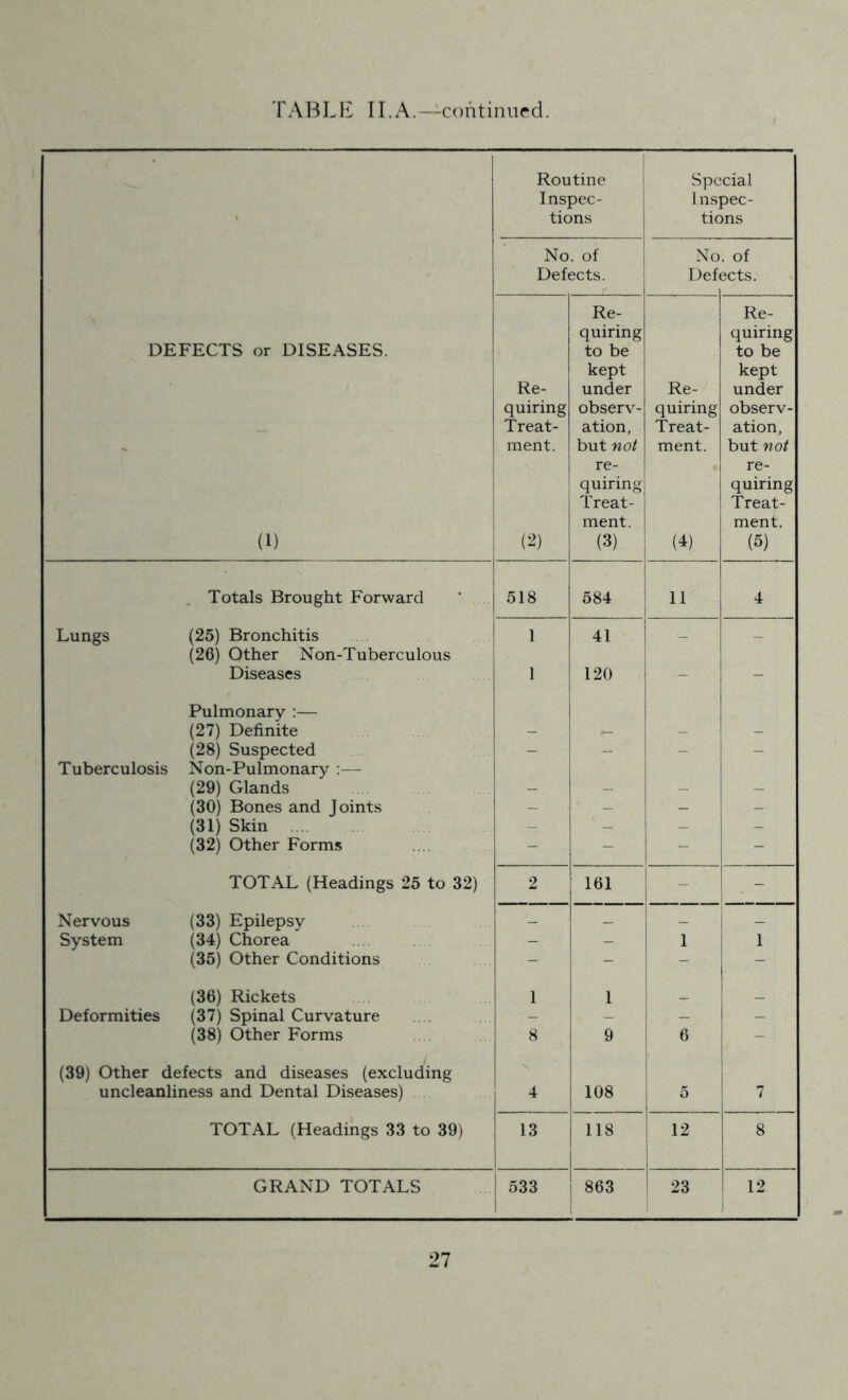 TAHLls II.A.—cohtiniifd. , j Routine Inspec- tions Special I nspec- tions No. of Defects. No Def( . of 3CtS. \ DEFECTS or DISEASES. (1) Re- quiring Treat- ment. (^) Re- quiring to be kept under observ- ation, but not re- quiring Treat- ment. (3) Re- quiring Treat- ment. (4) Re- quiring to be kept under observ- ation, but not re- quiring Treat- ment. (5) Totals Brought Forward 518 584 11 4 Lungs (25) Bronchitis 1 41 _ _ (26) Other Non-Tuberculous Diseases 1 120 - - Pulmonary :— (27) Definite (28) Suspected - - - - Tuberculosis Non-Pulmonary :— (29) Glands (30) Bones and Joints - - - - (31) Skin - ■ - - , - (32) Other Forms - - - - TOTAL (Headings 25 to 32) 2 161 - - Nervous (33) Epilepsy _ _ — System (34) Chorea - - 1 1 (35) Other Conditions - - - - (36) Rickets 1 1 _ _ Deformities (37) Spinal Curvature - - - - (38) Other Forms 8 9 6 - (39) Other defects and diseases (excluding uncleanliness and Dental Diseases) 4 108 1 ® 7 TOTAL (Headings 33 to 39) 13 118 12 8 GRAND TOTALS 533 863 23 12