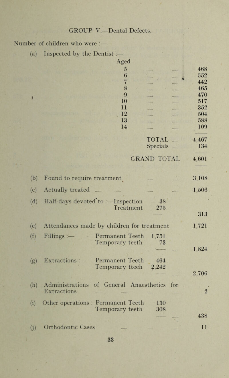 GROUP V.—Dental Defects. Number of children who were :— (a) Inspected by the Dentist :— Aged 5 468 b 552 / 442 8 465 9 470 10 517 11 352 12 504 13 588 14 109 TOTAL 4,467 Specials 134 GRAND TOTAL 4,601 (b) Found to require treatment 3,108 (c) Actually treated 1,506 (d) Half-days devoted to :—Inspection 38 Treatment 275 — 313 (e) Attendances made by children for treatment 1,721 (f) Fillings :— • Permanent Teeth 1,751 Temporary teeth 73 — 1,824 (f?) Extractions ;— Permanent Teeth 464 Temporary tteeh 2,242 2,706 (h) Administrations of General Anaesthetics for Extractions 2 (i) Other operations : Permanent Teeth 130 Temporary teeth 308 438 (i) Orthodontic Cases 11