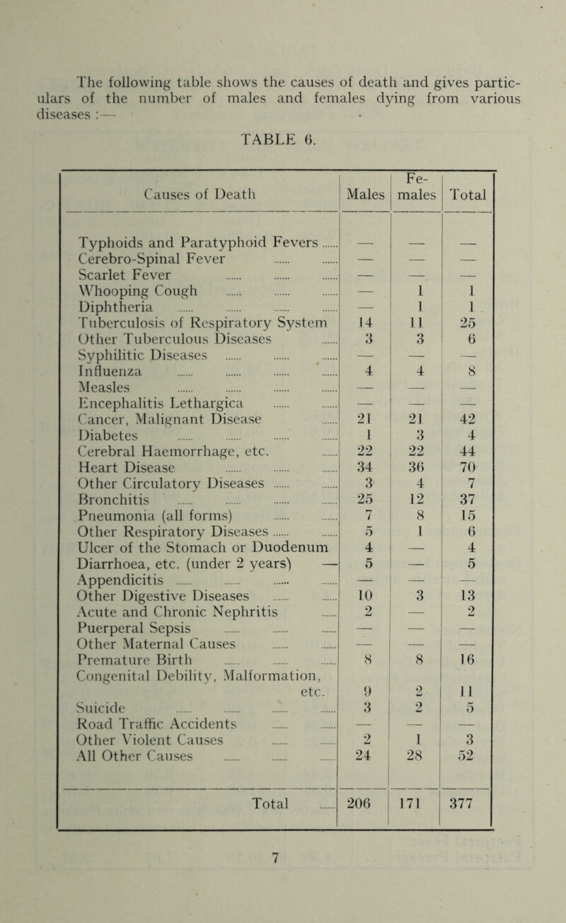 The following table shows the causes of death and gives partic- ulars of the number of males and females dying from various diseases :— TABLE 6. Causes of Death Males [ Fe- males Total Typhoids and Paratyphoid Fevers Cerebro-Spinal Fever — — — Scarlet Fever -— —. — Whooping Cough — I 1 Diphtheria — 1 1 Tuberculosis of Respiratory System 14 11 25 Other Tuberculous Diseases 3 3 1 6 Syphilitic Diseases — — — Influenza 4 4 8 Measles — — Encephalitis Lethargica — — — Cancer, Malignant Disease 21 21 42 Diabetes 1 3 4 Cerebral Haemorrhage, etc. 22 22 44 Heart Disease 34 36 70 Other Circulatory Diseases 3 4 7 Bronchitis 25 12 37 Pneumonia (all forms) 7 8 15 Other Respiratory Diseases 5 1 6 Ulcer of the Stomach or Duodenum 4 — 4 Diarrhoea, etc. (under 2 years) — 5 — 5 Appendicitis — — — Other Digestive Diseases 10 3 13 Acute and Chronic Nephritis 2 — 2 Puerperal Sepsis — — — Other Maternal Causes — — — Premature Birth 8 8 16 Congenital Debility, Malformation, etc. 9 2 11 Suicide 3 2 5 Road Traffic Accidents .— — — Other Violent Causes 2 1 3 All Other Causes 24 28 52 Total 206 171 377