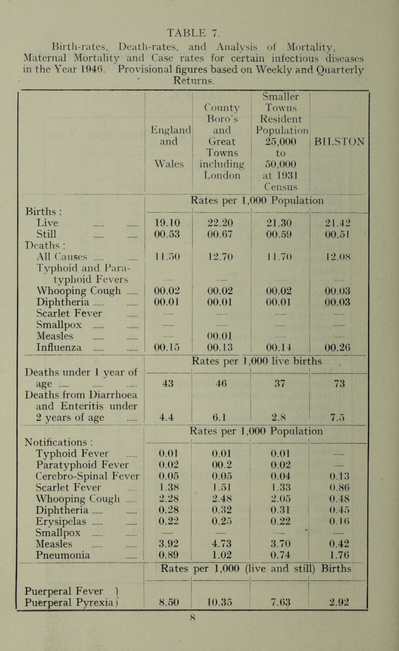 Birth-rates, Death-rates, and Analysis of Mortality, Maternal Mortality and Case rates for certain infectious diseases in the Year 194(5. Provisional figures based on Weekly and Quarterly Returns. Smaller County Towns Boro’s Resident England and Population and Great 25,000 1 B1LSTON Towns to Wales including 50,000 London at 1931 Census Rates per 1,000 Population 11 Lllkj • Live 19.10 22.20 21.30 21.42 Still 00.53 00.67 00.59 1 00.51 Deaths : 1 All Causes 1 1.50 12.70 11.70 12.08 Typhoid and Para- typhoid Fevers — — Whooping Cough 00.02 00.02 00.02 00.03 Diphtheria 00.01 00.01 00.01 00.03 Scarlet Fever — —- — — Smallpox — — — Measles — 00.01 — Influenza 00.15 00.13 00.1-1 00.26 Rates per 1,000 live births nc nnnpr 1 irpor of JL/Cdlllo UlluCl 1 y Cal U1 age 43 46 37 73 Deaths from Diarrhoea and Enteritis under 2 years of age 4.4 6.1 2.8 7.5 Rates per 1,000 Population Notifications : Typhoid Fever 0.01 0.01 0.01 — Paratyphoid Fever 0.02 00.2 0.02 — Cerebro-Spinal Fever 0.05 0.05 0.04 0.13 Scarlet Fever 1.38 1.51 1.33 0.86 Whooping Cough ...... 2.28 2.48 2.05 0.48 Diphtheria 0.28 0.32 0.31 1 0.45 Erysipelas 0.22 0.25 0.22 0.16 Smallpox — — — — Measles 3.92 4.73 3.70 0.42 Pneumonia 0.89 1.02 0.74 i 1.76 Rates per 1,000 (1 ive and stil 1) Births Puerperal Fever ) Puerperal Pyrexia) 8.50 10.35 7.63 2.92