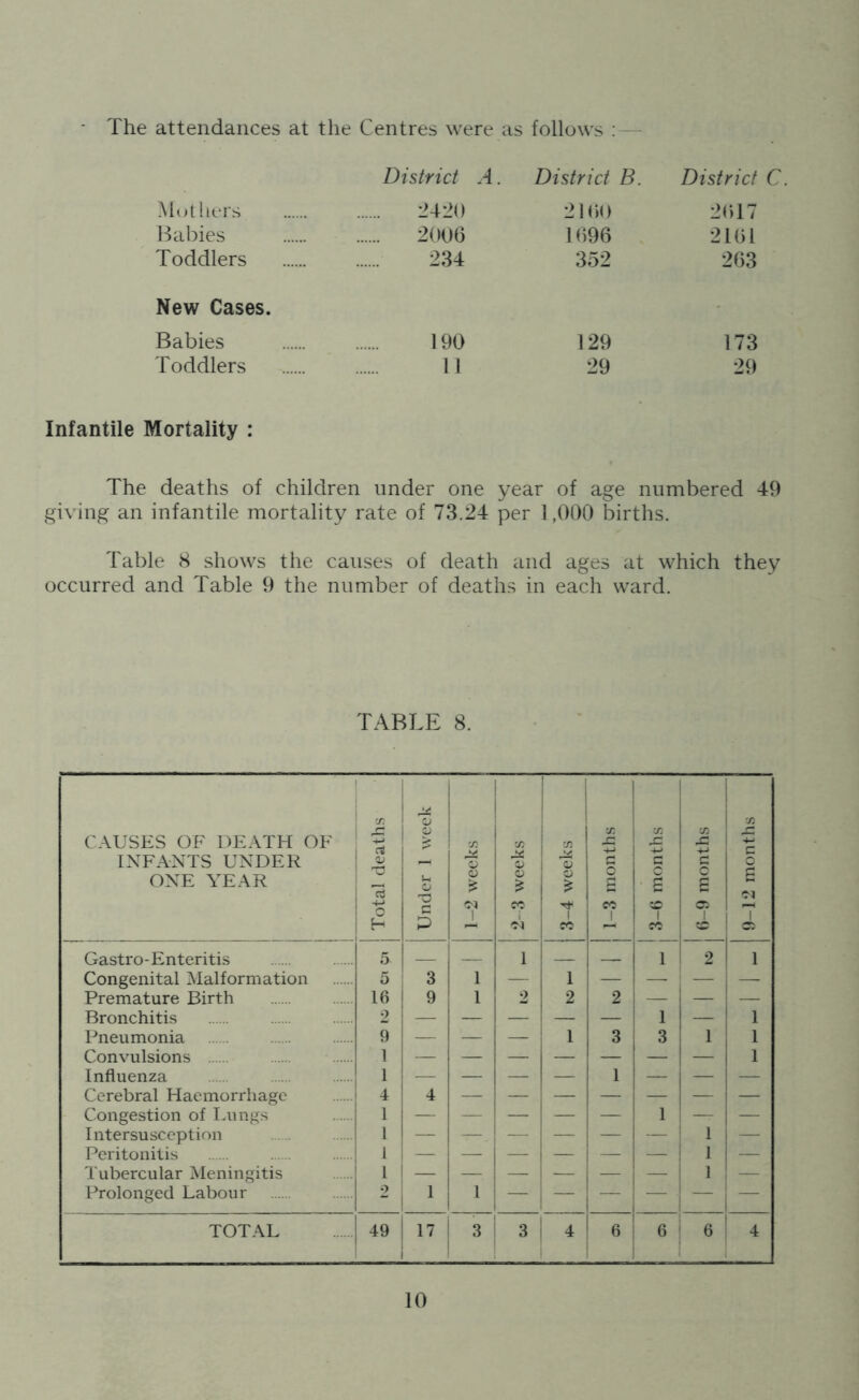 District A. District B. District C Mothers 2420 2160 2617 Babies 2006 1696 2161 Toddlers 234 352 263 New Cases. Babies 190 129 173 Toddlers 11 29 29 Infantile Mortality : The deaths of children under one year of age numbered 49 giving an infantile mortality rate of 73.24 per 1,000 births. Table 8 shows the causes of death and ages at which they occurred and Table 9 the number of deaths in each ward. TABLE 8. CAUSES OF DEATH OF INFANTS UNDER ONE YEAR J Total deaths Under 1 week 1-2 weeks co <d CD * A 3-4 weeks 1-3 months 3-6 months 6-9 months 9-12 months Gastro-Enteritis 5 1 1 1 2 i Congenital Malformation 5 3 1 1 — — j — Premature Birth 16 9 1 2 2 2 — Bronchitis 2 — — — — — 1 — ~T Pneumonia 9 — — — 1 3 3 1 i Convulsions 1 i Influenza 1 — — — — 1 — — — Cerebral Haemorrhage 4 4 Congestion of Lungs 1 — — — — — 1 — — Intersusception 1 1 — Peritonitis 1 1 — Tubercular Meningitis 1 1 Prolonged Labour 2 1 1 TOTAL 49 17 3 3 4 6 6 ! 6 4