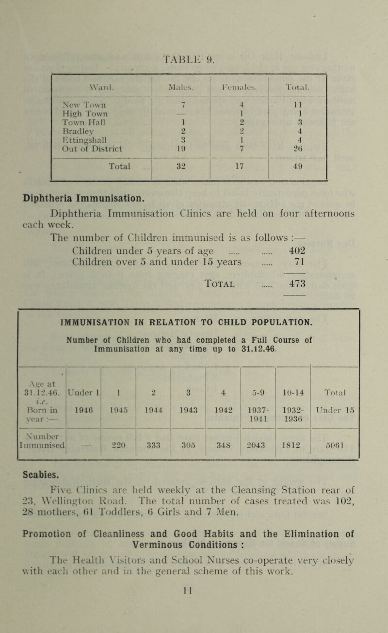 Ward. Males. j Females. Total. New Town 7 4 11 High Town 1 1 Town Hall 1 2 3 Bradley 2 2 4 Ettingshall 3 1 4 Out of District 19 1 7 20 Total 32 17 .r . 49 Diphtheria Immunisation. Diphtheria Immunisation Clinics are held on four afternoons each week. The number of Children immunised is as follows :— Children under 5 years of age 402 Children over 5 and under 15 years 71 Total 473 IMMUNISATION IN RELATION TO CHILD POPULATION Number of Children who had completed a Full Course ol Immunisation at any time up to 31.12.46. i Age at 31.12.46. jUnder 1 1 2 3 4 5-9 10-14 Total i.e. Born in 1 1946 1945 1944 1943 1942 1937- 1932- Under 15 year :— 1941 1936 Number j Immunised) — 220 333 305 348 2043 1812 5081 Scabies. Five Clinics are held weekly at the Cleansing Station rear of 23, Wellington Road. The total number of cases treated was 102, 28 mothers, 01 Toddlers, 6 Girls and 7 Men. Promotion of Cleanliness and Good Habits and the Elimination of Verminous Conditions : The Health Visitors and School Nurses co-operate very closely with each other and in the general scheme of this work.