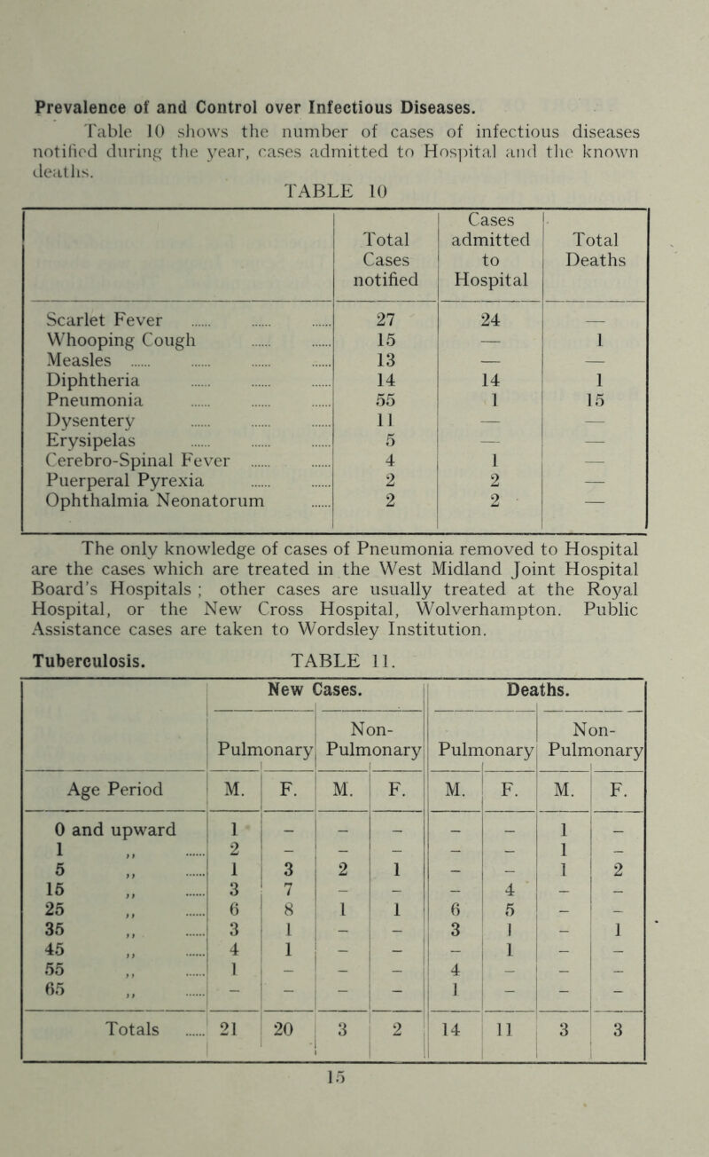 Prevalence of and Control over Infectious Diseases. Table 10 shows the number of cases of infectious diseases notified during the year, cases admitted to Hospital and the known deaths. TABLE 10 Total Cases notified Cases admitted to Hospital Total Deaths Scarlet Fever 27 24 Whooping Cough 15 — 1 Measles 13 — — Diphtheria 14 14 1 Pneumonia 55 1 15 Dysentery 11 — — Erysipelas 5 — — Cerebro-Spinal Fever 4 1 — Puerperal Pyrexia 2 2 — Ophthalmia Neonatorum 2 2 ■ The only knowledge of cases of Pneumonia removed to Hospital are the cases which are treated in the West Midland Joint Hospital Board’s Hospitals ; other cases are usually treated at the Royal Hospital, or the New Cross Hospital, Wolverhampton. Public Assistance cases are taken to Wordsley Institution. Tuberculosis. TABLE 11.