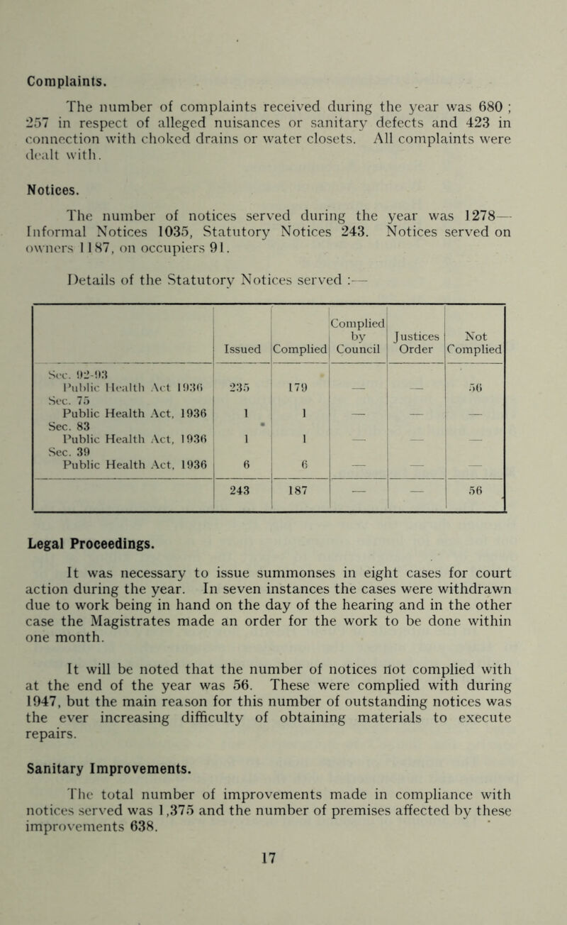 Complaints. The number of complaints received during the year was 680 ; 257 in respect of alleged nuisances or sanitary defects and 423 in connection with choked drains or water closets. All complaints were dealt with. Notices. The number of notices served during the year was 1278— Informal Notices 1035, Statutory Notices 243. Notices served on owners 1187, on occupiers 91. Details of the Statutory Notices served :— Issued Complied Complied by Council J ustices Order Not Complied Sec. 92-93 Public Health Act 1930 235 179 56 Sec. 75 Public Health Act, 1936 1 1 Sec. 83 Public Health Act, 1936 • 1 1 Sec. 39 Public Health Act, 1936 6 6 — — 243 187 — — 56 Legal Proceedings. It was necessary to issue summonses in eight cases for court action during the year. In seven instances the cases were withdrawn due to work being in hand on the day of the hearing and in the other case the Magistrates made an order for the work to be done within one month. It will be noted that the number of notices not complied with at the end of the year was 56. These were complied with during 1947, but the main reason for this number of outstanding notices was the ever increasing difficulty of obtaining materials to execute repairs. Sanitary Improvements. The total number of improvements made in compliance with notices served was 1,375 and the number of premises affected by these improvements 638.