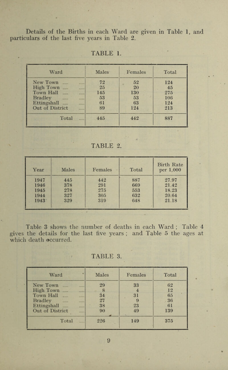Details of the Births in each Ward are given in Table 1, and particulars of the last five years in Table 2. TABLE 1. Ward Males Females Total New Town 72 52 124 High Town 25 20 45 Town Hall 145 130 275 Bradley 53 53 106 Ettingshall 61 63 124 Out of District 89 124 213 Total 445 442 887 TABLE 2. Year Males Females Total Birth Rate per 1,000 1947 445 442 887 27.97 1946 378 291 669 21.42 1945 278 275 553 18.23 1944 327 305 632 20.64 1943 329 319 648 21.18 Table 3 shows the number of deaths in each Ward ; Table 4 gives the details for the last five years ; and Table 5 the ages at which death occurred. TABLE 3. Ward • Males Females Total New Town 29 33 62 High Town 8 4 12 Town Hall 34 31 65 Bradley 27 9 36 Ettingshall 38 23 61 Out of District 90 49 139 Total 226 149 375