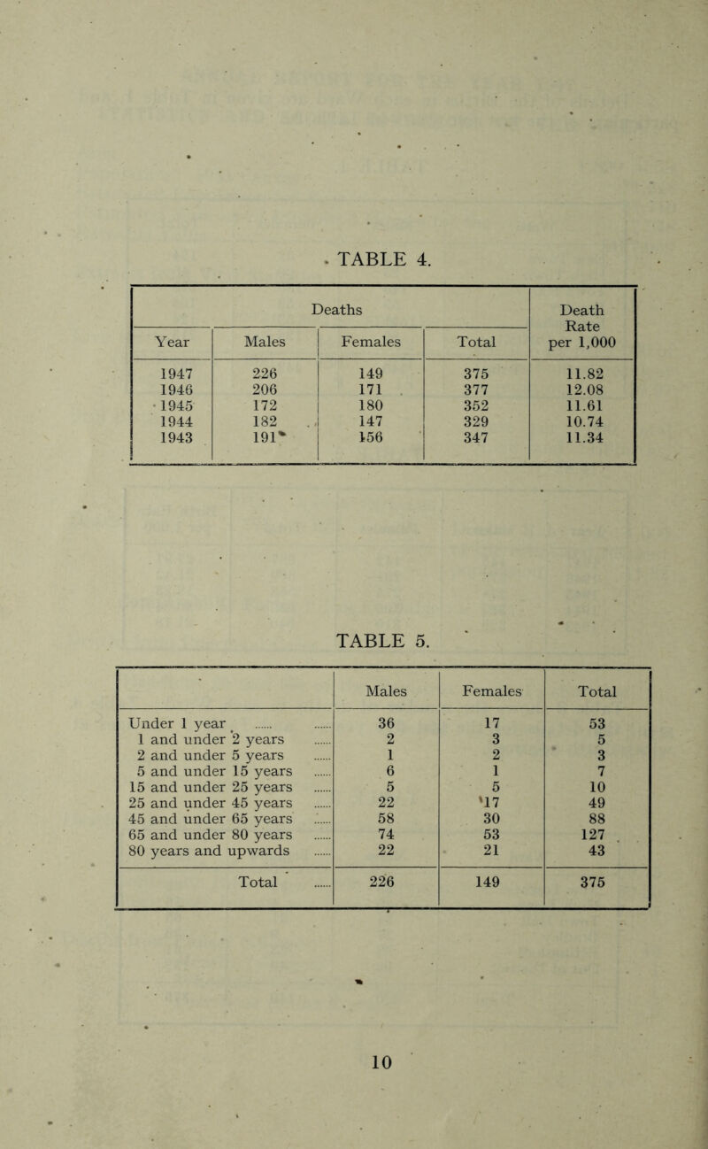 Deaths Death Rate per 1,000 Year Males Females Total 1947 226 149 375 11.82 1946 206 171 377 12.08 1945 172 180 352 11.61 1944 182 147 329 10.74 1943 191% 156 347 11.34 TABLE 5. Males Females Total Under 1 year 36 17 53 1 and under 2 years 2 3 5 2 and under 5 years 1 2 3 5 and under 15 years 6 1 7 15 and under 25 years 5 5 10 25 and under 45 years 22 '17 49 45 and under 65 years 58 30 88 65 and under 80 years 74 53 127 80 years and upwards 22 21 43 Total 226 149 375