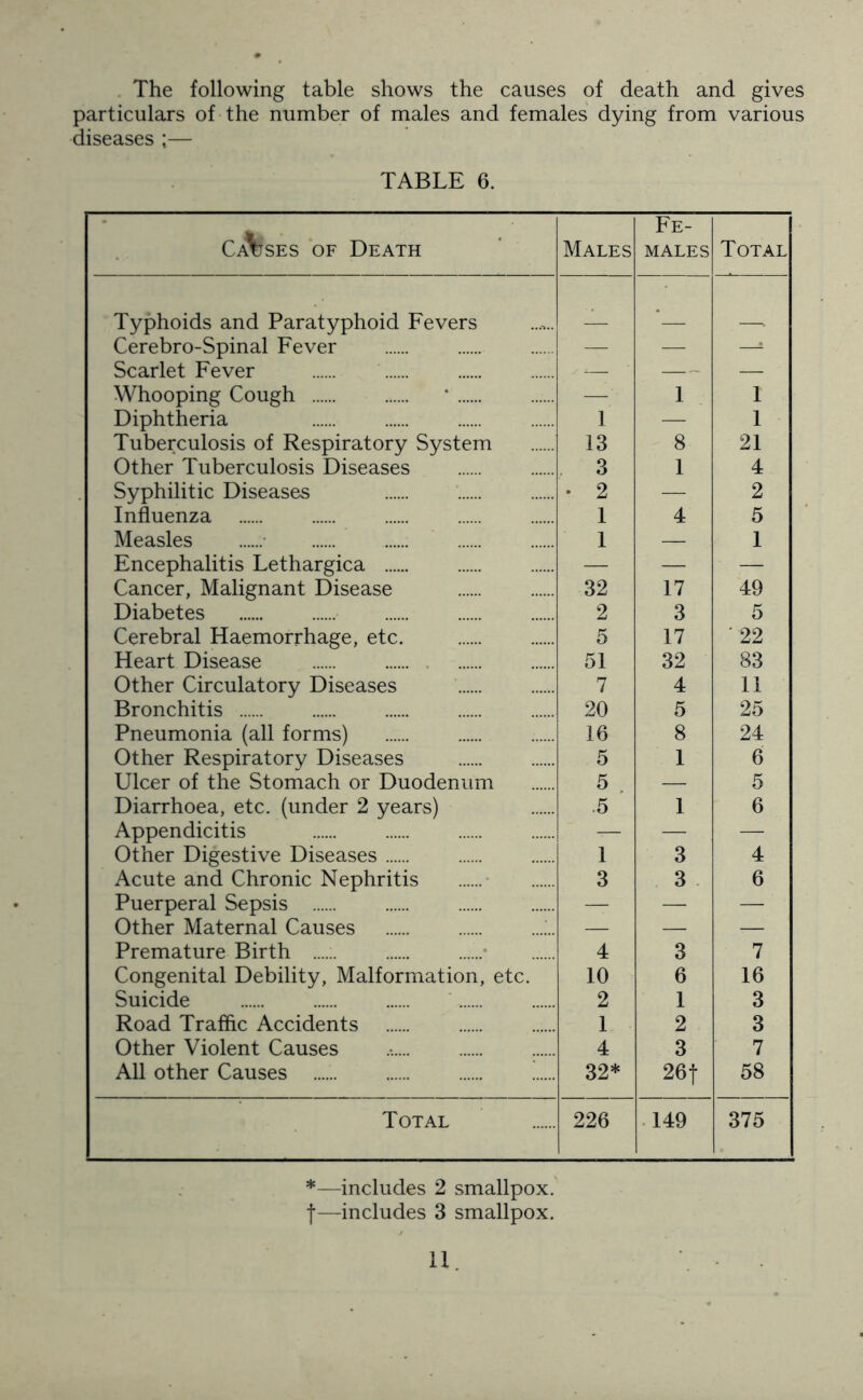 The following table shows the causes of death and gives particulars of the number of males and females dying from various diseases ;— TABLE 6. Ca\jses of Death Males Fe- males Total Typhoids and Paratyphoid Fevers Cerebro-Spinal Fever — — —1 Scarlet Fever .<■ *— ■ — —- Whooping Cough * —' 1 1 Diphtheria 1 — 1 Tuberculosis of Respiratory System 13 8 21 Other Tuberculosis Diseases 3 1 4 Syphilitic Diseases • 2 — 2 Influenza 1 4 5 Measles 1 — 1 Encephalitis Lethargica — — ■ — Cancer, Malignant Disease 32 17 49 Diabetes 2 3 5 Cerebral Haemorrhage, etc. 5 17 '22 Heart Disease 51 32 83 Other Circulatory Diseases 7 4 11 Bronchitis 20 5 25 Pneumonia (all forms) 16 8 24 Other Respiratory Diseases 5 1 6 Ulcer of the Stomach or Duodenum 5 — 5 Diarrhoea, etc. (under 2 years) .5 1 6 Appendicitis -— — — Other Digestive Diseases 1 3 4 Acute and Chronic Nephritis 3 3 6 Puerperal Sepsis — — — Other Maternal Causes — — -— Premature Birth 4 3 7 Congenital Debility, Malformation, etc. 10 6 16 Suicide 2 1 3 Road Traffic Accidents 1 2 3 Other Violent Causes 4 3 7 All other Causes 32* 26f 58 Total 226 149 375 *—includes 2 smallpox, f—includes 3 smallpox.