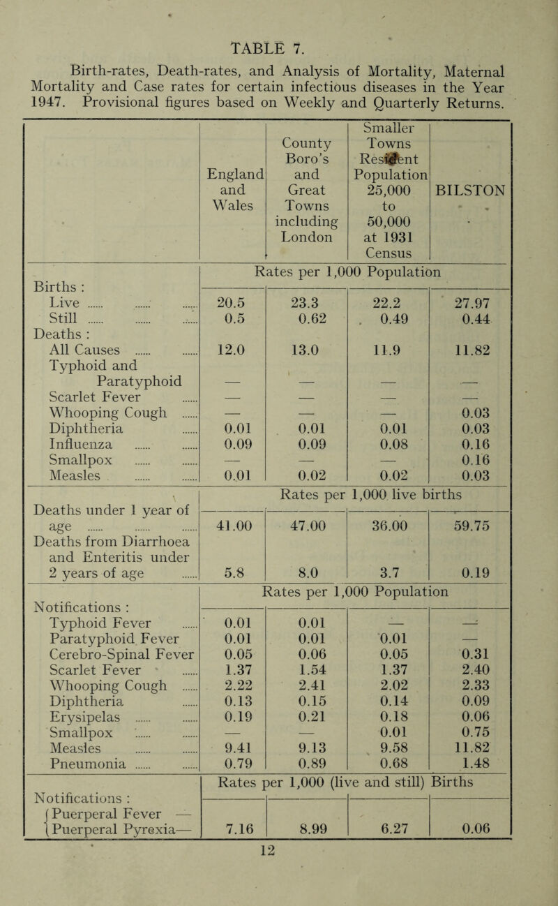 Birth-rates, Death-rates, and Analysis of Mortality, Maternal Mortality and Case rates for certain infectious diseases in the Year 1947. Provisional figures based on Weekly and Quarterly Returns. England and Wales County Boro’s and Great Towns including London Smaller Towns Resent Population 25.000 to 50.000 at 1931 Census BILSTON Rates per 1,000 Population Births : Live 20.5 23.3 22.2 27.97 Still 0.5 0.62 0.49 0.44 Deaths : All Causes 12.0 13.0 11.9 11.82 Typhoid and Paratyphoid — — — ■— Scarlet Fever — — — — Whooping Cough — — — 0.03 Diphtheria 0.01 0.01 0.01 0.03 Influenza 0.09 0.09 0.08 0.16 Smallpox — — — 0.16 Measles 0.01 0.02 0.02 0.03 Rates per 1,000 live births nnrlpr 1 \7par l/Ca Lllo L111LLC1 -L V.CCL1 UI age 41.00 47.00 36.00 59.75 Deaths from Diarrhoea and Enteritis under 2 years of age 5.8 8.0 3.7 0.19 Rates per 1,000 Populat ion Notifications : Typhoid Fever 0.01 0.01 — —- Paratyphoid Fever 0.01 0.01 0.01 — Cerebro-Spinal Fever 0.05 0.06 0.05 0.31 Scarlet Fever 1.37 1.54 1.37 2.40 Whooping Cough 2.22 2.41 2.02 2.33 Diphtheria 0.13 0.15 0.14 0.09 Erysipelas 0.19 0.21 0.18 0.06 Smallpox — — 0.01 0.75 Measles 9.41 9.13 9.58 11.82 Pneumonia 0.79 0.89 0.68 1.48 Rates per 1,000 (live and still) Births Notifications : (Puerperal Fever — (Puerperal Pyrexia— 7.16 8.99 6.27 0.06