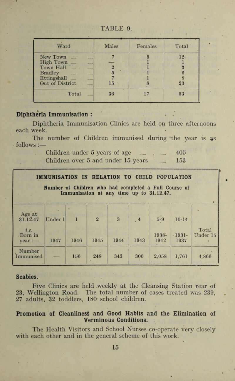 Ward Males Females Total New Town 7 5 12 High Town — 1 1 Town Hall 2 1 3 Bradley 5 1 6 Ettingshall 7 1 8 Out of District 15 8 ?3 Total 36 17 53 Diphtheria Immunisation : Diphtheria Immunisation Clinics are held on three afternoons each week. The number of Children immunised during the year is as follows :— Children under 5 years of age . 405 Children over 5 and under 15 years 153 IMMUNISATION IN RELATION TO CHILD POPULATION Number of Children who had completed a Full Course of Immunisation at any time up to 31.12.47. Age at • • 31.12.47 Under 1 1 2 3 . 4 5-9 10-14 i.e. Total Born in 1938- 1931- Under 15 year :— 1947 1946 1945 1944 1943 1942 1937 • Number Immunised — 156 248 343 300 2,058 1,761 4,866 Scabies. Five Clinics are held weekly at the Cleansing Station rear of 23, Wellington Road. The total number of cases treated was 239, 27 adults, 32 toddlers, 180 school children. Promotion of Cleanliness and Good Habits and the Elimination of Verminous Conditions. The Health Visitors and School Nurses co-operate very closely with each other and in the general scheme of this work.