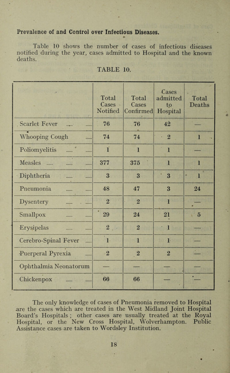 Prevalence of and Control over Infectious Diseases. Table 10 shows the number of cases of infectious diseases notified during the year, cases admitted to Hospital and the known deaths. TABLE 10. ' Total Cases Notified Total Cases Confirmed Cases admitted to Hospital Total Deaths Scarlet Fever 76 76 42 — Whooping Cough 74 74 • 2 1 Poliomyelitis 1 1 1 — Measles 377 375 1 1 Diphtheria 3 3 3 1 Pneumonia 48 47 3 24 Dysentery 2 2 1 ^ — Smallpox * 29 24 21 5 Erysipelas 2 . 2 1 — Cerebro-Spinal Fever 1 1 1 — Puerperal Pyrexia -2 . 2 2 — Ophthalmia Neonatorum — — — — Chickenpox 66 66 — *— The only knowledge of cases of Pneumonia removed to Hospital .are the cases which are treated in the West Midland Joint Hospital Board's Hospitals ; other cases are usually treated at the Royal Hospital, or the New Cross Hospital, Wolverhampton. Public Assistance cases are taken to Wordsley Institution.