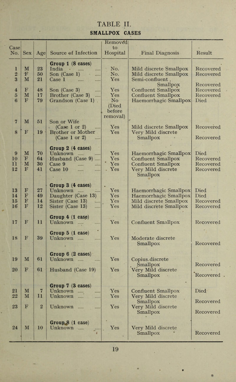 SMALLPOX CASES Case No. Sex Age Source of Infection Removed to Hospital Final Diagnosis Result 1 M 23 Group 1 (8 cases) India • No. Mild discrete Smallpox Recovered 2 F 50 Son (Case 1) No. Mild discrete Smallpox Recovered 3 M 21 Case 1 Yes Semi-confluent . 4 F 48 Son (Case 3) Yes Smallpox Confluent Smallpox Recovered Recovered 5 M 17 Brother (Case 3) Yes Confluent Smallpox Recovered 6 F 79 Grandson (Case 1) No Haemorrhagic Smallpox Died 7 8 M F 51 19 Son or Wife (Case 1 or 2) Brother or Mother (Died before removal) Yes Yes Mild discrete Smallpox Very Mild discrete Recovered 9 M 70 (Case 1 or 2) Group 2 (4 cases) Unknown Yes Smallpox Haemorrhagic Smallpox Recovered Died 10 F 64 Husband (Case 9) Yes Confluent Smallpox Recovered 11 M 30 Case 9 ' Yes Confluent Smallpox Recovered 12 F 41 Case 10 . Yes Very Mild discrete Recovered 13 F 27 Group 3 (4 cases) Unknown Yes Smallpox Haemorrhagic Smallpox Died 14 F 49 Daughter (Case 13) Yes Haemorrhagic Smallpox Died 15 F 14 Sister (Case 13) Yes Mild discrete Smallpox Recovered 10 F 12 Sister (Case 13) Yes Mild discrete Smallpox Recovered 17 F a Group 4 (1 cas.e) Unknown Yes Confluent Smallpox Recovered 18 F 39 Group 5 (1 case) Unknown Yes Moderate discrete 19 M 61 Group 6 (2 cases) Unknown Yes Smallpox Copius. discrete Recovered 20 F 61 Husband (Case 19) Yes Smallpox Very Mild discrete Recovered 21 M 7 Group 7 (3 cases) Unknown Yes Smallpox Confluent Smallpox Recovered . Died 22 M 11 Unknown Yes Very Mild discrete 23 F 2 Unknown Yes Smallpox Very Mild discrete Recovered 24 M 10 Group„8 (1 case) Unknown Yes Smallpox Very Mild discrete Recovered * Smallpox Recovered