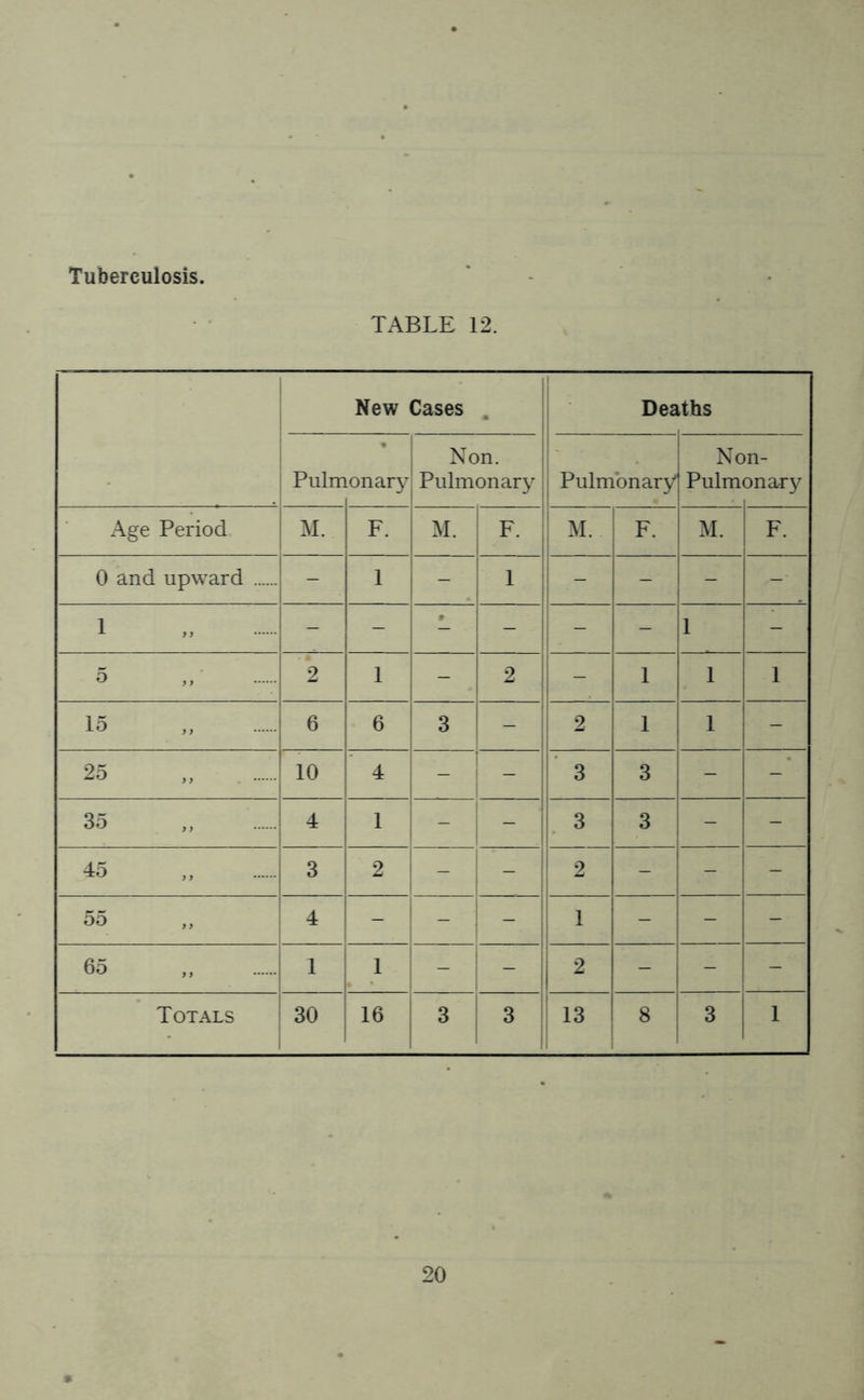Tuberculosis. TABLE 12. New Cases . Deaths Pulm Non. onary Pulmonary Pulmonary Non- Pulmonary Age Period M. F. M. ! F. M. F. M. F. 0 and upward - 1 - 1 - - - 1 - - » - - - 1 - 5 ,, 2 1 - 2 - 1 1 i 15 6 6 ! 3 2 1 1 - 25 10 4 - _ 3 3 - -* 35 ,, 4 1 _ - 3 3 - - 45 ,, 3 2 - - 2 - - - 5o ,, 4 _ - 1 - - - 65 ~r\ 1 - - 2 - - - Totals 30 16 3 3 13 8 3 1