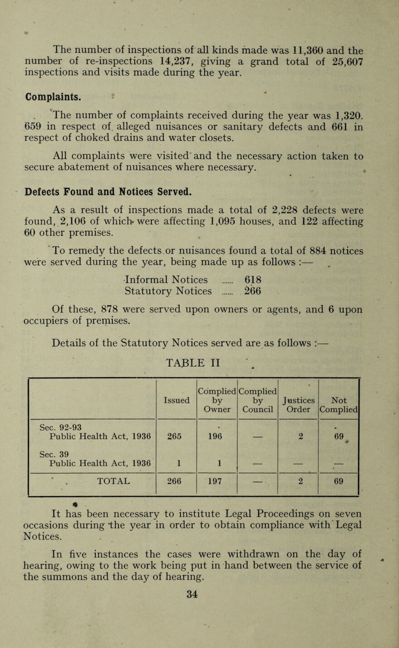 The number of inspections of all kinds made was 11,360 and the number of re-inspections 14,237, giving a grand total of 25,607 inspections and visits made during the year. Complaints. The number of complaints received during the year was 1,320. 659 in respect of. alleged nuisances or sanitary defects and 661 in respect of choked drains and water closets. All complaints were visited and the necessary action taken to secure abatement of nuisances where necessary. Defects Found and Notices Served. As a result of inspections made a total of 2,228 defects were found, 2,106 of which* were affecting 1,095 houses, and 122 affecting 60 other premises. To remedy the defects, or nuisances found a total of 884 notices were served during the year, being made up as follows :— •Informal Notices ...... 618 Statutory Notices 266 Of these, 878 were served upon owners or agents, and 6 upon occupiers of premises. Details of the Statutory Notices served are as follows :— TABLE II Issued Complied by Owner Complied by Council Justices Order Not Complied nono Public Health Act, 1936 265 196 — 2 69. Sec. 39 Public Health Act, 1936 1 1 — — — ' TOTAL 266 197 — 2 69 It has been necessary to institute Legal Proceedings on seven occasions during *the year in order to obtain compliance with Legal Notices. In five instances the cases were withdrawn on the day of hearing, owing to the work being put in hand between the service of the summons and the day of hearing.
