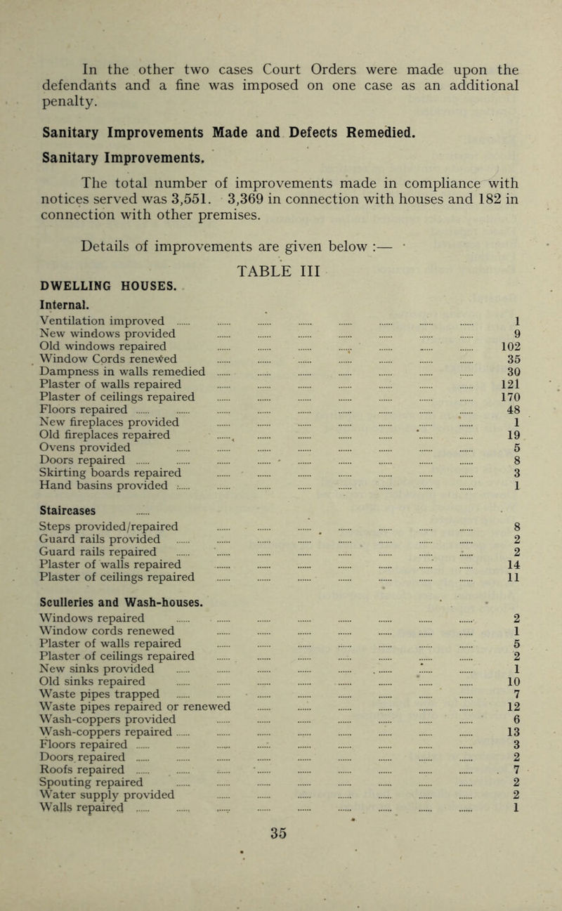 In the other two cases Court Orders were made upon the defendants and a fine was imposed on one case as an additional penalty. Sanitary Improvements Made and Defects Remedied. Sanitary Improvements. The total number of improvements made in compliance with notices served was 3,551. 3,369 in connection with houses and 182 in connection with other premises. Details of improvements are given below :— • TABLE III DWELLING HOUSES. Internal. Ventilation improved ...... 1 New windows provided 9 Old windows repaired ...... 102 Window Cords renewed 35 Dampness in walls remedied ....:. 30 Plaster of walls repaired ...... 121 Plaster of ceilings repaired • ...... 170 Floors repaired 48 New fireplaces provided * 1 Old fireplaces repaired , *. 19 Ovens provided 5 Doors repaired - ...... 8 Skirting boards repaired .' 3 Hand basins provided .*..... ...... 1 Staircases Steps provided/repaired # 8 Guard rails provided * 2 Guard rails repaired .• ...... 2 Plaster of walls repaired .’ 14 Plaster of ceilings repaired ...... ...... 11 Sculleries and Wash-houses. Windows repaired 2 Window cords renewed 1 Plaster of walls repaired ...... .;.... ...... 5 Plaster of ceilings repaired ...... 2 New sinks provided ...... .*.... 1 Old sinks repaired . 10 Waste pipes trapped 7 Waste pipes repaired or renewed ...... 12 Wash-coppers provided 6 Wash-coppers repaired 13 Floors repaired : 3 Doors, repaired 2 Roofs repaired ....... ’ . 7 Spouting repaired 2 Water supply provided .'. 2 Walls repaired 1