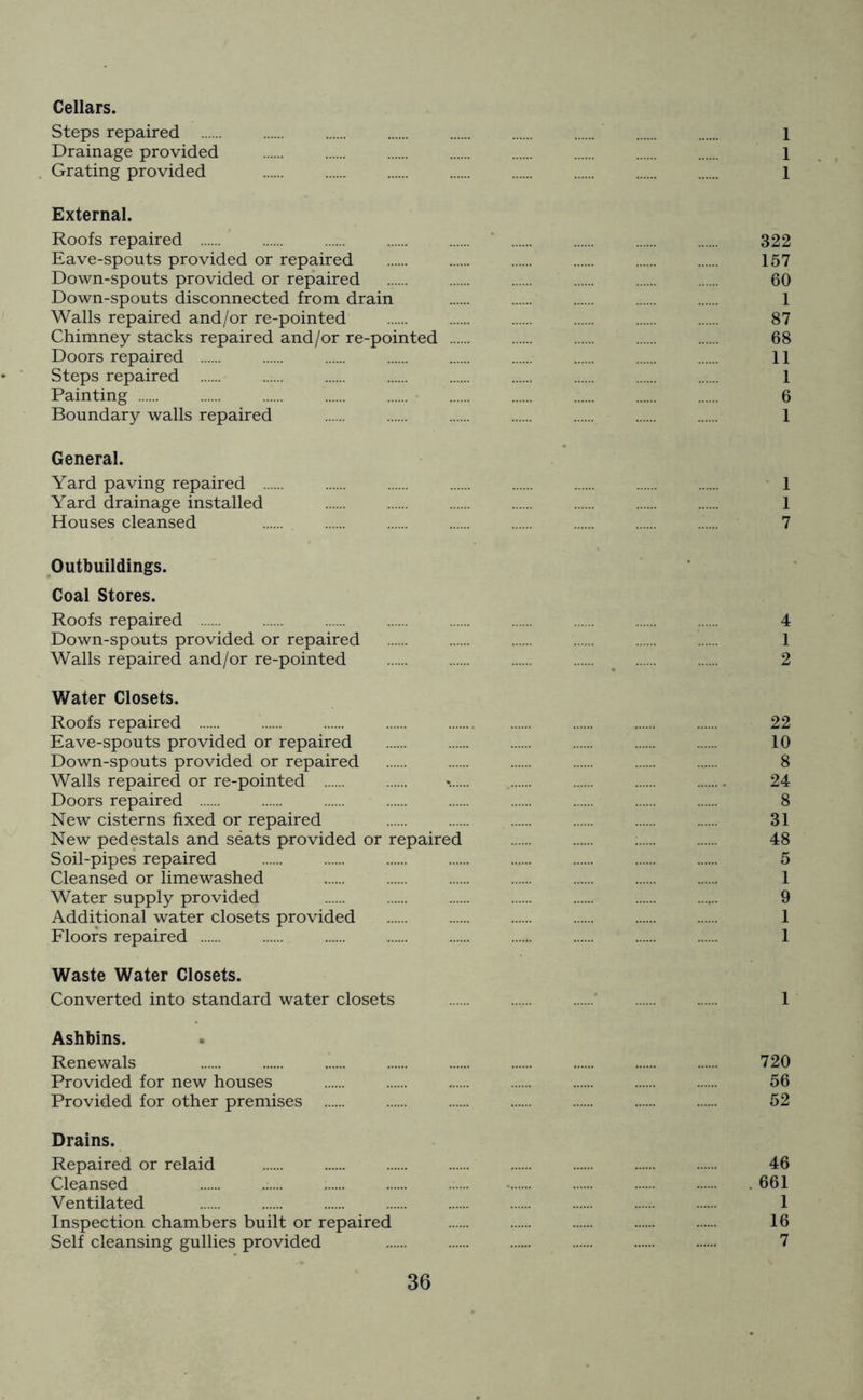 Cellars. Steps repaired 1 Drainage provided 1 . Grating provided 1 External. Roofs repaired ' 322 Eave-spouts provided or repaired 157 Down-spouts provided or repaired .. 60 Down-spouts disconnected from drain ' 1 Walls repaired and/or re-pointed ...... * ...... 87 Chimney stacks repaired and/or re-pointed 68 Doors repaired ...... 11 Steps repaired 1 Painting .:.... 6 Boundary walls repaired 1 General. Yard paving repaired . 1 Yard drainage installed 1 Houses cleansed ...... 7 Outbuildings. Coal Stores. Roofs repaired ' . !..... 4 Down-spouts provided or repaired 1 Walls repaired and/or re-pointed 2 Water Closets. Roofs repaired 22 Eave-spouts provided or repaired ...... 10 Down-spouts provided or repaired 8 Walls repaired or re-pointed *. 24 Doors repaired ...... 8 New cisterns fixed or repaired 31 New pedestals and seats provided or repaired 48 Soil-pipes repaired ...... 5 Cleansed or limewashed 1 Water supply provided 9 Additional water closets provided 1 Floors repaired :.... 1 Waste Water Closets. Converted into standard water closets ...... ’ - 1 Ashbins. Renewals 720 Provided for new houses 56 Provided for other premises 52 Drains. Repaired or relaid 46 Cleansed :.... : : 661 Ventilated 1 Inspection chambers built or repaired . 16 Self cleansing gullies provided 7