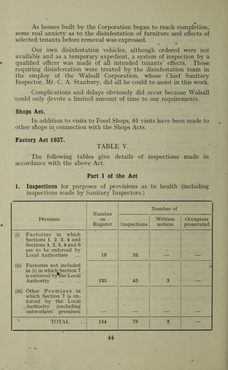 # As houses built by the Corporation began to reach completion,, some real anxiety as to the disinfestation of furniture and effects of selected tenants before removal was expressed. Our own disinfestation vehicles, although ordered were not available and as a temporary expedient, a system of inspection by a qualified officer was made of all intended tenants’ effects. Those requiring disinfestation were treated by the disinfestation team in the employ of the Walsall Corporation, whose Chief Sanitary Inspector, Mr. C. A. St anbury, did all he could to assist in this work. Complications and delays obviously did occur because Walsall could only devote a limited amount of time to our requirements. Shops Act. In addition to v isits to Food Shops, 61 visits have been made to other shops in connection with the Shops Acts. Factory Act 1937. TABLE V. The following tables give details of inspections made in accordance with the above Act. Part I of the Act 1. Inspections for purposes of provisions as to health (including inspections made by Sanitary Inspectors.) 1 Number on Register j Number of Premises Inspections Written notices Occupiers prosecuted (i) Factories in which Sections 1, 2, 3, 4 and Sections 1, 2, 3, 4 and 6 are to be enforced by Local Authorities 19 33 • (ii) Factories not included in (i) in which Section 7 is enforced b\*the Local Authority 135 45 3 • (iii) Other Premises in which Section 7 is en- forced by the Local * Authority (excluding outworkers’ premises) TOTAL 154 78 3 —