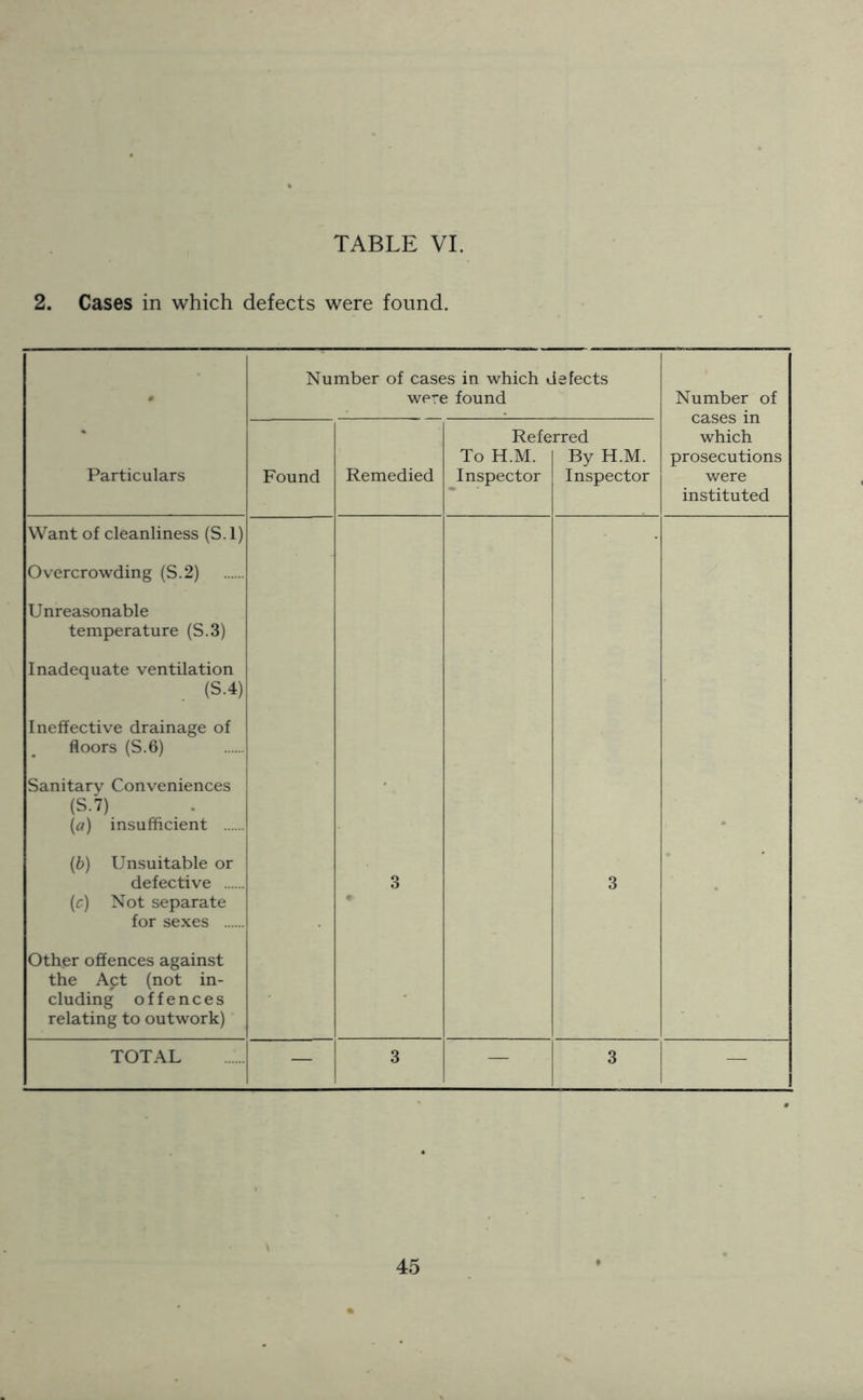 TABLE VI. 2. Cases in which defects were found. Particulars Number of cases in which defects were found Number of cases in which prosecutions were instituted Found Remedied Refe To H.M. Inspector rred By H.M. Inspector Want of cleanliness (S. 1) Overcrowding (S.2) Unreasonable temperature (S.3) Inadequate ventilation (S.4) Ineffective drainage of floors (S.6) Sanitary Conveniences (S.7) {a) insufficient (b) Unsuitable or defective (c) Not separate for sexes Other offences against the Act (not in- cluding offences relating to outwork) 3 3 TOTAL — 3 — 3 —