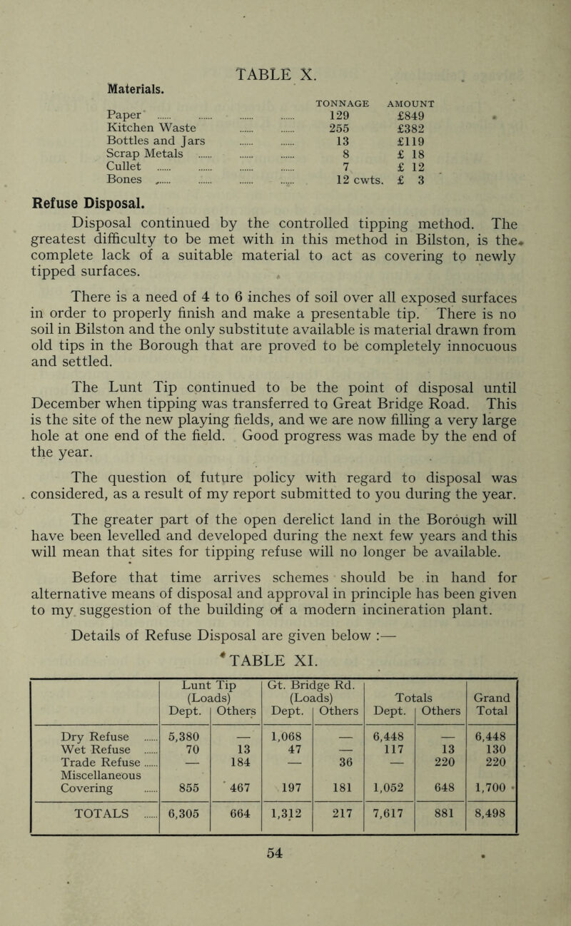 Materials. TONNAGE AMOUNT Paper 129 £849 Kitchen Waste 255 £382 Bottles and Jars 13 £119 Scrap Metals 8 £ 18 Cullet 7 £ 12 Bones 12 cwts. £ 3 Refuse Disposal. Disposal continued by the controlled tipping method. The greatest difficulty to be met with in this method in Bilston, is the* complete lack of a suitable material to act as covering to newly tipped surfaces. There is a need of 4 to 6 inches of soil over all exposed surfaces in order to properly finish and make a presentable tip. There is no soil in Bilston and the only substitute available is material drawn from old tips in the Borough that are proved to be completely innocuous and settled. The Lunt Tip continued to be the point of disposal until December when tipping was transferred to Great Bridge Road. This is the site of the new playing fields, and we are now filling a very large hole at one end of the field. Good progress was made by the end of the year. The question of future policy with regard to disposal was considered, as a result of my report submitted to you during the year. The greater part of the open derelict land in the Borough will have been levelled and developed during the next few years and this will mean that sites for tipping refuse will no longer be available. Before that time arrives schemes should be in hand for alternative means of disposal and approval in principle has been given to my suggestion of the building of a modern incineration plant. Details of Refuse Disposal are given below :— ‘TABLE XI. Lunt (Loj Dept. Tip ids) Others Gt. Brie (Lo£ Dept. Ige Rd. ids) Others Tot Dept. :als Others Grand Total Dry Refuse 5,380 ' 1,068 6,448 6,448 Wet Refuse 70 13 47 — 117 13 130 Trade Refuse — 184 — 36 — 220 220 Miscellaneous Covering 855 467 197 181 1,052 648 1,700 * TOTALS 6,305 664 1,312 217 7,617 881 8,498