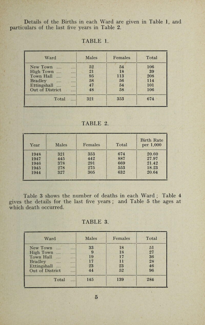 Details of the Births in each Ward are given in Table 1, and particulars of the last five years in Table 2. TABLE 1. Ward Males Females Total New Town 52 54 106 High Town 21 18 39 Town Hall 95 113 208 Bradley 58 56 114 Ettingshall 47 54 101 Out of District 48 58 106 Total 321 353 674 TABLE 2. Year Males Females Total Birth Rate per 1,000 1948 321 353 674 20.60 1947 445 442 887 27.97 1946 378 291 669 21.42 1945 278 275 553 18.23 1944 327 305 632 20.64 Table 3 shows the number of deaths in each Ward ; Table 4 gives the details for the last five years ; and Table 5 the ages at which death occurred. TABLE 3. Ward Males Females Total New Town 33 18 51 High Town 9 18 27 Town Hall 19 17 36 Bradley 17 11 28 Ettingshall 23 23 46 Out of District 44 52 96 Total 145 139 284