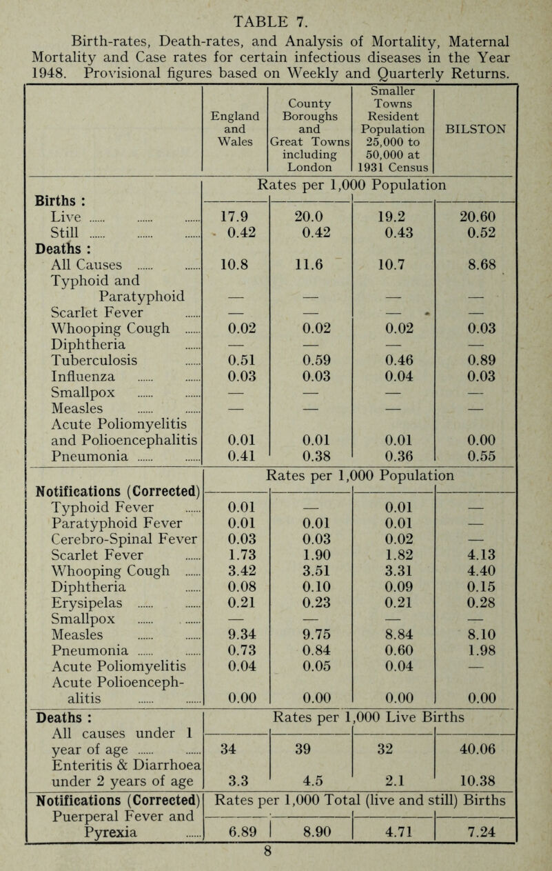 Birth-rates, Death-rates, and Analysis of Mortality, Maternal Mortality and Case rates for certain infectious diseases in the Year 1948. Provisional figures based on Weekly and Quarterly Returns. Smaller County- Towns England Boroughs Resident and and Population BILSTON Wales Great Towns 25,000 to including 50,000 at London 193i Census Rates per 1,000 Population Births : Live 17.9 20.0 19.2 20.60 Still Deaths : - 0.42 0.42 0.43 0.52 All Causes Typhoid and 10.8 11.6 10.7 8.68 Paratyphoid — — — — Scarlet Fever — — — — Whooping Cough 0.02 0.02 0.02 0.03 Diphtheria — — — — Tuberculosis 0.51 0.59 0.46 0.89 Influenza 0.03 0.03 0.04 0.03 Smallpox — — — — Measles — — — — Acute Poliomyelitis and Polioencephalitis 0.01 0.01 0.01 0.00 Pneumonia 0.41 0.38 0.36 0.55 Rates per 1,000 Population 1 Notifications (Corrected) Typhoid Fever 0.01 — 0.01 — Paratyphoid Fever 0.01 0.01 0.01 — Cerebro-Spinal Fever 0.03 0.03 0.02 — Scarlet Fever 1.73 1.90 1.82 4.13 Whooping Cough 3.42 3.51 3.31 4.40 Diphtheria 0.08 0.10 0.09 0.15 Erysipelas 0.21 0.23 0.21 0.28 Smallpox — — — — Measles 9.34 9.75 8.84 8.10 Pneumonia 0.73 0.84 0.60 1.98 Acute Poliomyelitis Acute Polioenceph- 0.04 0.05 0.04 — alitis 0.00 0.00 0.00 0.00 Deaths : Rates per 1,000 Live Births All causes under 1 34 39 32 40.06 year of age Enteritis & Diarrhoea under 2 years of age 3.3 4.5 2.1 10.38 Notifications (Corrected) Rates per 1,000 Total (live and still) Births Puerperal Fever and 1 Pyrexia 6.89 1 8.90 4.71 7.24