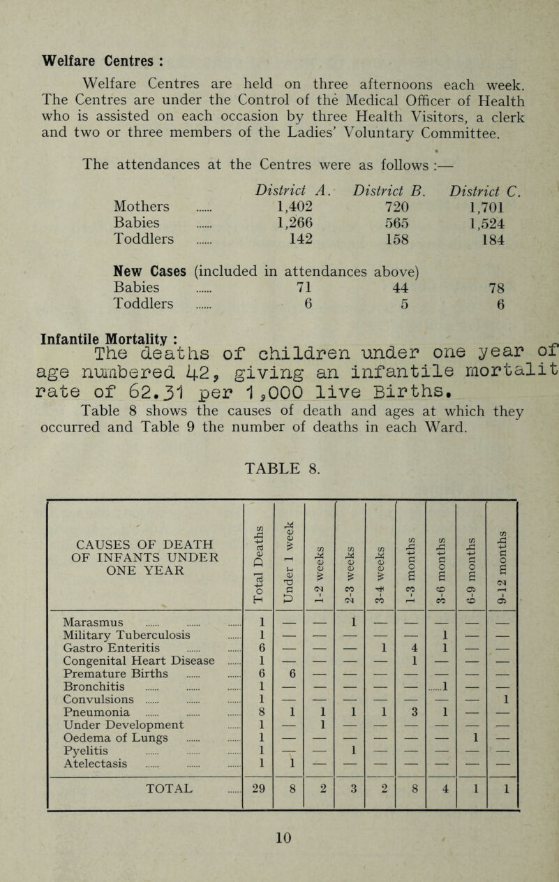 Welfare Centres : Welfare Centres are held on three afternoons each week. The Centres are under the Control of the Medical Officer of Health who is assisted on each occasion by three Health Visitors, a clerk and two or three members of the Ladies’ Voluntary Committee. • The attendances at the Centres were as follows :— District A. District B. District C. Mothers ...... 1,402 720 1,701 Babies 1,266 565 1,524 Toddlers 142 158 184 New Cases (included in attendances above) Babies 71 44 78 Toddlers 6 5 6 Infantile Mortality : ^ The deaths of children under one year of age numbered 42, giving an infantile raortalit rate of 62.31 per 1,000 live Births. Table 8 shows the causes of death and ages at which they occurred and Table 9 the number of deaths in each Ward. TABLE 8. CAUSES OF DEATH OF INFANTS UNDER ONE YEAR Total Deaths Under 1 week 1-2 weeks 2-3 weeks 3-4 weeks 1-3 months 3-6 months 6-9 months 9-12 months Marasmus 1 1 Military Tuberculosis 1 — — — — — 1 — — Gastro Enteritis 6 — — — 1 4 1 — — Congenital Heart Disease 1 — — — — 1 — — — Premature Births 6 6 Bronchitis 1 — — — — — 1 — — Convulsions 1 1 Pneumonia 8 1 1 1 1 3 1 — — Under Development 1 — 1 — — — — — — Oedema of Lungs 1 1 — Pyelitis 1 — — 1 — — — — — Atelectasis 1 1 TOTAL 29 8 2 3 2 8 4 1 1