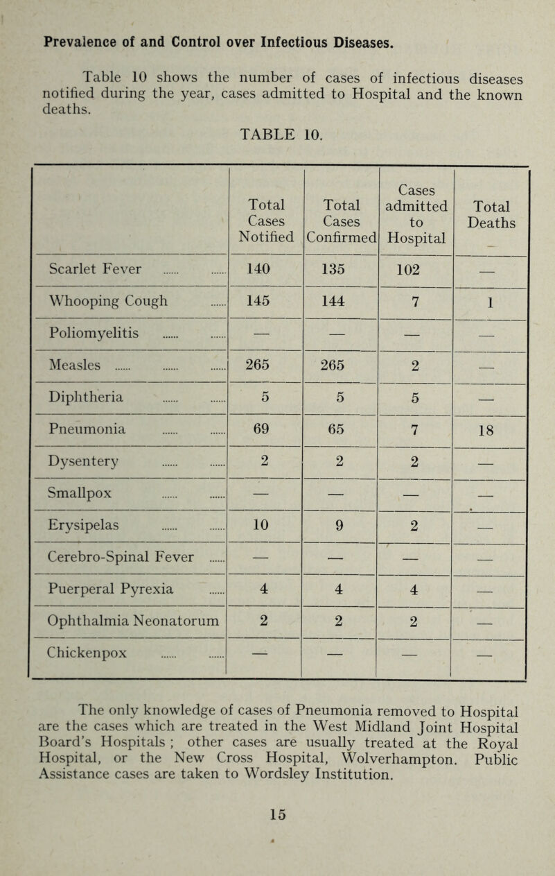 Prevalence of and Control over Infectious Diseases. Table 10 shows the number of cases of infectious diseases notified during the year, cases admitted to Hospital and the known deaths. TABLE 10. Total Cases Notified Total Cases Confirmed Cases admitted to Hospital Total Deaths Scarlet Fever 140 135 102 — Whooping Cough 145 144 7 1 Poliomyelitis — — — — Measles 265 265 2 — Diphtheria 5 5 5 — Pneumonia 69 65 7 18 Dysentery 2 2 2 — Smallpox — — — — Erysipelas 10 9 2 — Cerebro-Spinal Fever — — — — Puerperal Pyrexia 4 4 4 — Ophthalmia Neonatorum 2 2 2 — Chickenpox — — — — The only knowledge of cases of Pneumonia removed to Hospital are the cases which are treated in the West Midland Joint Hospital Board’s Hospitals ; other cases are usually treated at the Royal Hospital, or the New Cross Hospital, Wolverhampton. Public Assistance cases are taken to Wordsley Institution.
