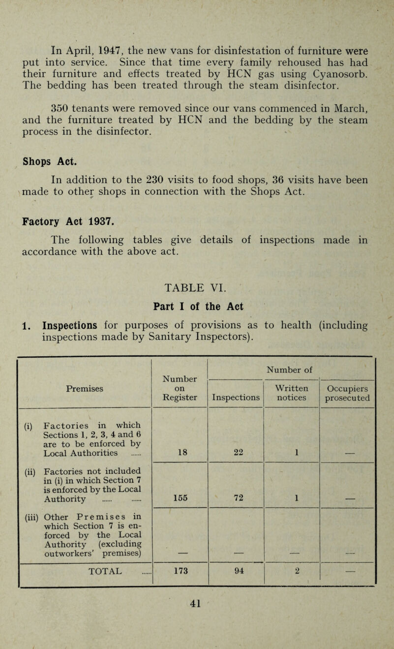 In April, 1947, the new vans for disinfestation of furniture were put into service. Since that time every family rehoused has had their furniture and effects treated by HCN gas using Cyanosorb. The bedding has been treated through the steam disinfector. 350 tenants were removed since our vans commenced in March, and the furniture treated by HCN and the bedding by the steam process in the disinfector. Shops Act. In addition to the 230 visits to food shops, 36 visits have been made to other shops in connection with the Shops Act. Factory Act 1937. The following tables give details of inspections made in accordance with the above act. TABLE VI. Part I of the Act 1. Inspections for purposes of provisions as to health (including inspections made by Sanitary Inspectors). Number on Register Number of Premises Inspections Written notices Occupiers prosecuted (i) Factories in which Sections 1, 2, 3, 4 and 6 are to be enforced by Local Authorities 18 22 1 (ii) Factories not included in (i) in which Section 7 is enforced by the Local Authority 165 72 1 (iii) Other Premises in which Section 7 is en- forced by the Local Authority (excluding outworkers' premises) TOTAL 173 94 2 —