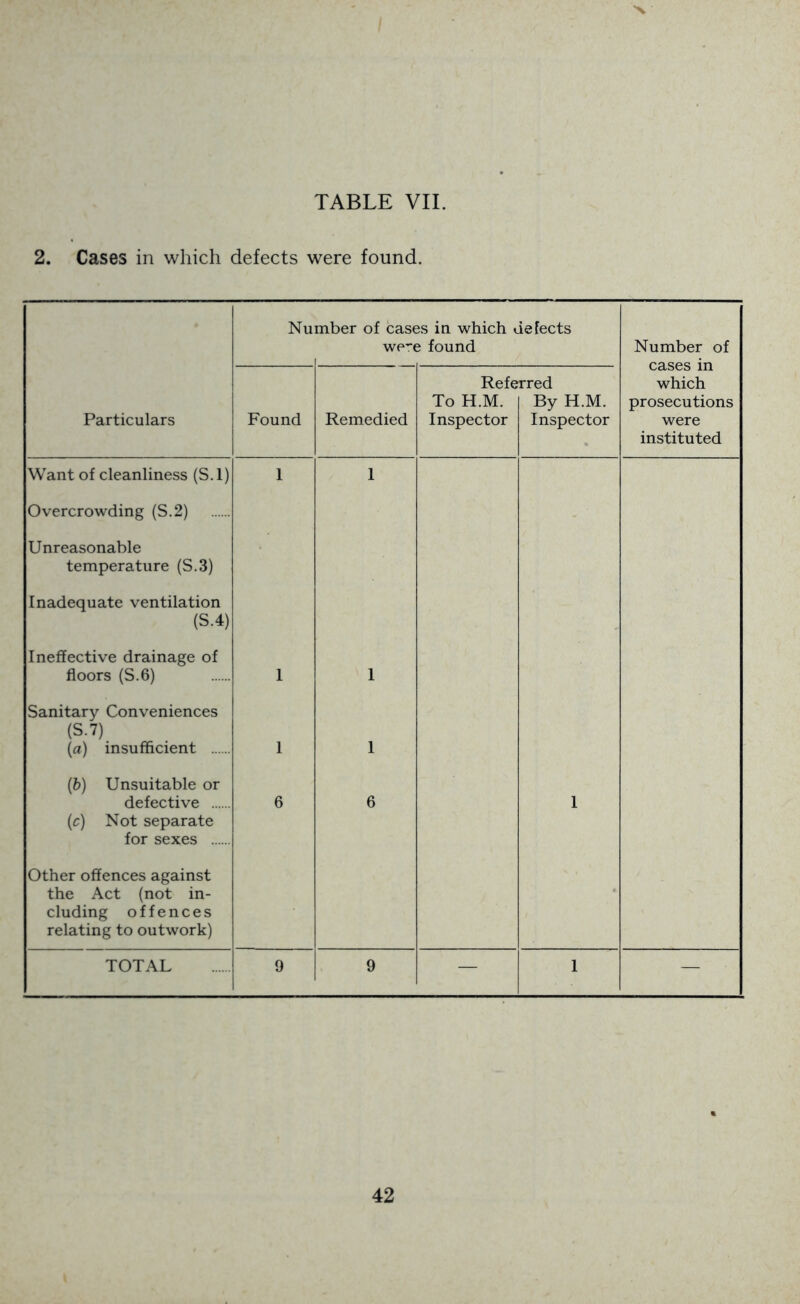 2. Cases in which defects were found. Number of cases in which defects WP':'( i found Referred To H.M. By H.M. Found Remedied Inspector Inspector 1 1 1 1 1 6 6 1 9 9 — 1 Particulars Number of cases in which prosecutions were instituted Want of cleanliness (S.l) Overcrowding (S.2) Unreasonable temperature (S.3) Inadequate ventilation (S.4) Ineffective drainage of floors (S.6) Sanitary Conveniences (S.7) (a) insufficient (b) Unsuitable or defective (c) Not separate for sexes Other offences against the Act (not in- cluding offences relating to outwork) TOTAL