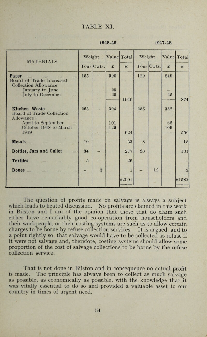 1948-49 1947-48 M.\TERTALS Weight Value Total Wei ght Value Total Tons Cwts. £ £ Tons Cwts. £ £ Paper 155 - — 990 129 _ 849 Board of Trade Increased Collection Allowance January to June 25 - July to December 25 25 1040 874 Kitchen Waste 263 _ 394 255 382 Board of Trade Collection Allowance ; April to September 101 65 October 1948 to March 129 109 1949 624 556 Metals 10 - 33 8 18 Bottles, Jars and Gullet 34 - 277 20 131 Textiles 5 - 26 - - - Bones - 3 1 - 12 3 £2001 £1582 The question of profits made on salvage is always a subject which leads to heated discussion. No profits are claimed in this work in Bilston and I am of the opinion that those that do claim such either have remarkably good co-operation from householders and their workpeople, or their costing systems are such as to allow certain charges to be borne by refuse collection services. It is argued, and to a point rightly so, that salvage would have to be collected as refuse if it were not salvage and, therefore, costing systems should allow some proportion of the cost of salvage collections to be borne by the refuse collection service. That is not done in Bilston and in consequence no actual profit is made. The principle has always been to collect as much salvage as possible, as economically as possible, with the knowledge that it was vitally essential to do so and provided a valuable asset to our country in times of urgent need.