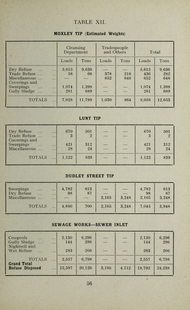 MOXLEY TIP (Estimated Weights) Cleansing Department Trades and d people 'thers Total Loads Tons Loads Tons Loads Tons Dry Refuse 5,615 9,636 5,615 9,636 Trade Refuse 58 66 378 216 436 282 Miscellaneous — — 652 648 652 648 Coverings and Sweepings 1,074 1,398 1,074 1,398 Gully Sludge . 281 689 — — 281 689 TOTALS 7,028 11,789 1,030 864 8,058 12,653 LUNT TIP Dry Refuse 670 ‘ 501 670 501 Trade Refuse 3 2 — — 3 2 Coverings and Sweepings 421 312 _ _ 421 312 Miscellaneous 28 24 — — 28 24 TOTALS 1,122 839 — — 1,122 839 DUDLEY STREET TIP Sw'eepings 4,782 613 4,782 613 Dry Refuse 98 87 — — 98 87 Miscellaneous — — 2,165 3,248 2,165 3,248 TOTALS 4,880 700 2,165 3,248 7,045 3,948 SEWAGE WORKS— SEWER INLET Cesspools 2,130 6,296 _ 2,130 6,296 Gully Sludge 144 296 — — 144 296 Nightsoil and Wet Refuse 283 206 — — 283 206 TOTALS Grand Total 2,557 6,798 — — 2,557 6,798 15,597 20,126 3,195 4,112 18,792 24,238 Refuse Disposed