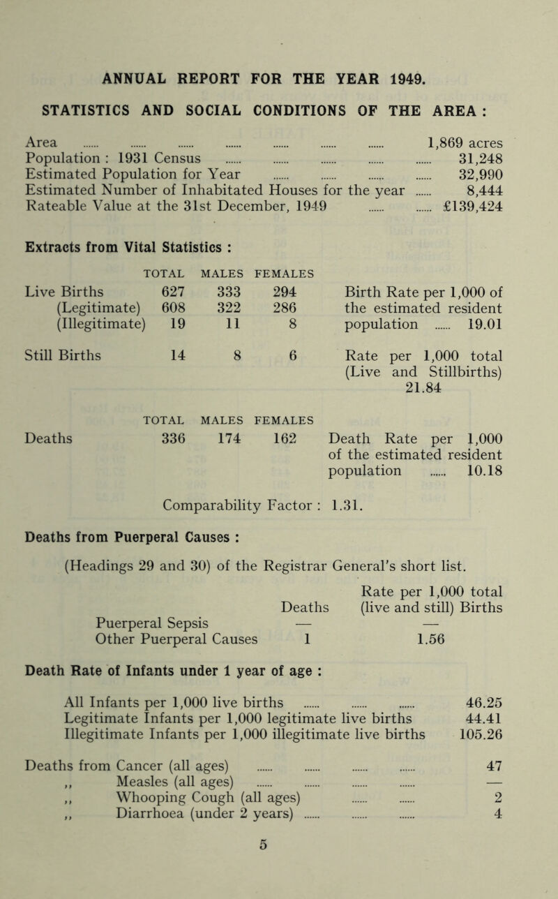 ANNUAL REPORT FOR THE YEAR 1949. STATISTICS AND SOCIAL CONDITIONS OF THE AREA : Area 1,869 acres Population : 1931 Census 31,248 Estimated Population for Year 32,990 Estimated Number of Inhabitated Houses for the year 8,444 Rateable Value at the 31st December, 1949 £139,424 Extracts from Vital Statistics : TOTAL MALES FEMALES Live Births 627 333 294 Birth Rate per 1,000 of (Legitimate) 608 322 286 the estimated resident (Illegitimate) 19 11 8 population 19.01 Still Births 14 8 6 Rate per 1,000 total (Live and Stillbirths) 21.84 TOTAL MALES FEMALES Deaths 336 174 162 Death Rate per 1,000 of the estimated resident population 10.18 Comparability Factor : 1.31. Deaths from Puerperal Causes : (Headings 29 and 30) of the Registrar General's short list. Rate per 1,000 total Deaths (live and still) Births Puerperal Sepsis — — Other Puerperal Causes 1 1.56 Death Rate of Infants under 1 year of age : All Infants per 1,000 live births 46.25 Legitimate Infants per 1,000 legitimate live births 44.41 Illegitimate Infants per 1,000 illegitimate live births 105.26 Deaths from Cancer (all ages) 47 ,, Measles (all ages) — ,, Whooping Cough (all ages) 2 ,, Diarrhoea (under 2 years) 4