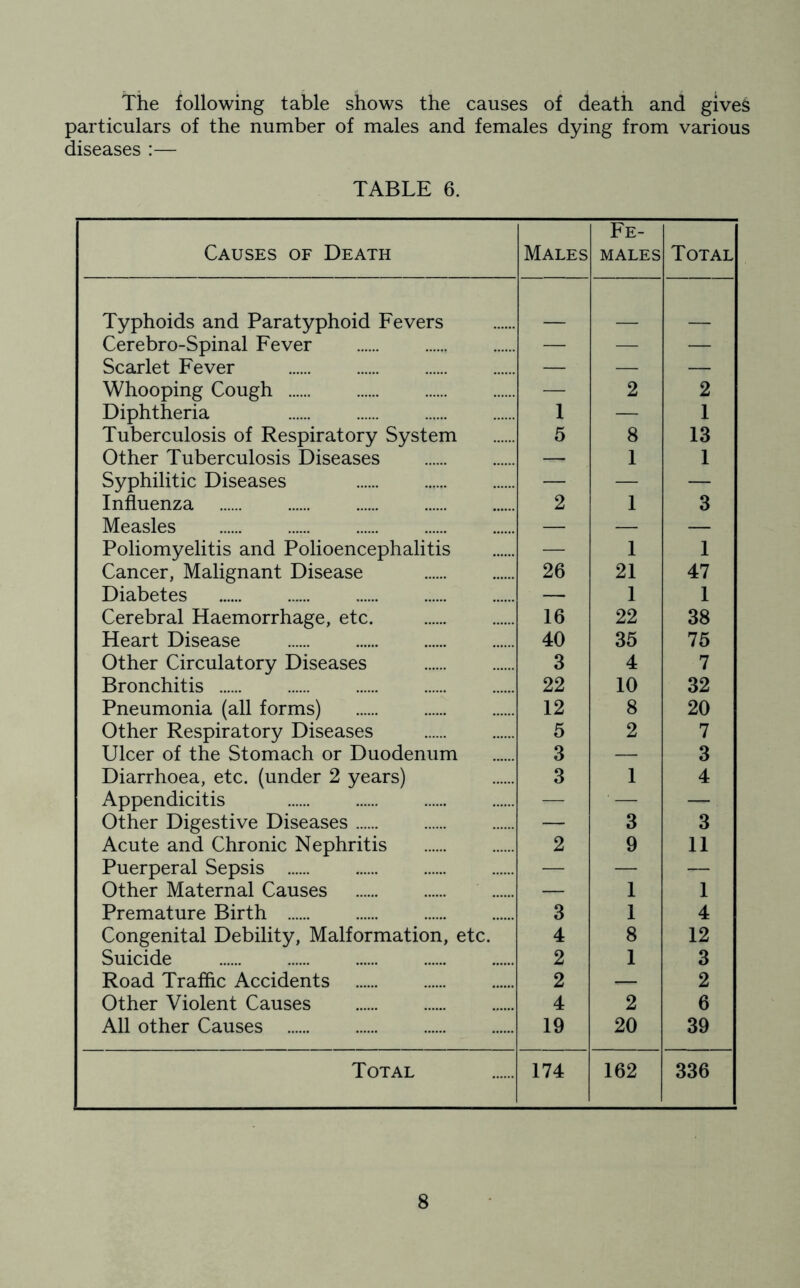 The following table shows the causes of death and gives particulars of the number of males and females dying from various diseases :— TABLE 6. Causes of Death Males Fe- males Total Typhoids and Paratyphoid Fevers Cerebro-Spinal Fever — — — Scarlet Fever — — — Whooping Cough — 2 2 Diphtheria 1 — 1 Tuberculosis of Respiratory System 5 8 13 Other Tuberculosis Diseases — 1 1 Syphilitic Diseases — — — Influenza 2 1 3 Measles — — — Poliomyelitis and Polioencephalitis — 1 1 Cancer, Malignant Disease 26 21 47 Diabetes — 1 1 Cerebral Haemorrhage, etc. 16 22 38 Heart Disease 40 35 75 Other Circulatory Diseases 3 4 7 Bronchitis 22 10 32 Pneumonia (all forms) 12 8 20 Other Respiratory Diseases 5 2 7 Ulcer of the Stomach or Duodenum 3 — 3 Diarrhoea, etc. (under 2 years) 3 1 4 Appendicitis — ' — — Other Digestive Diseases — 3 3 Acute and Chronic Nephritis 2 9 11 Puerperal Sepsis — — — Other Maternal Causes — 1 1 Premature Birth 3 1 4 Congenital Debility, Malformation, etc. 4 8 12 Suicide 2 1 3 Road Trafflc Accidents 2 — 2 Other Violent Causes 4 2 6 All other Causes 19 20 39 Total 174 162 336