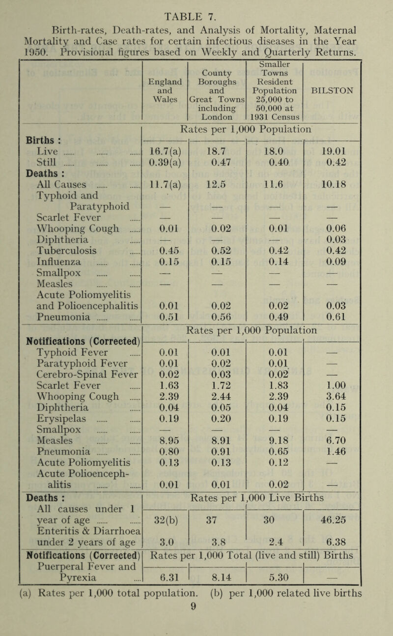 Birth-rates, Death-rates, and Analysis of Mortality, Maternal Mortality and Case rates for certain infectious diseases in the Year 1950. Provisional figures based on Weekly and Quarterly Returns. Smaller County Towns England Boroughs Resident and and Population BILSTON Wales Great Towns 25,000 to including 50,000 at London lOSi Census Rates per 1,000 Population Births : Live 16.7(a) 18.7 18.0 19.01 Still Deaths : 0.39(a) 0.47 0.40 0.42 All Causes Typhoid and 11.7(a) 12.5 11.6 10.18 Paratyphoid — — — — Scarlet Fever — — — — Whooping Cough 0.01 0.02 0.01 0.06 Diphtheria — — —■ 0.03 Tuberculosis 0.45 0.52 0.42 0.42 Influenza 0.15 0.15 0.14 0.09 Smallpox — — — — Measles — — — — Acute Poliomyelitis and Polioencephalitis 0.01 0.02 0.02 0.03 Pneumonia 0.51 0.56 0.49 0.61 Rates per 1,000 Population Notifications (Corrected) Typhoid Fever 0.01 0.01 0.01 — Paratyphoid Fever 0.01 0.02 0.01 — Cerebro-Spinal Fever 0.02 0.03 0.02 — Scarlet Fever 1.63 1.72 1.83 1.00 Whooping Cough 2.39 2.44 2.39 3.64 Diphtheria 0.04 0.05 0.04 0.15 Erysipelas 0.19 0.20 0.19 0.15 Smallpox —• — — — Measles 8.95 8.91 9.18 6.70 Pneumonia 0.80 0.91 0.65 1.46 Acute Poliomyelitis x\cute Polioenceph- 0.13 0.13 0.12 — alitis 0.01 0.01 0.02 — Deaths : Rates per 1,000 Live Births All causes under 1 vear of age Enteritis & Diarrhoea 32(b) 37 30 46.25 under 2 years of age 3.0 3.8 2.4 6.38 Notifications (Corrected) Rates per 1,000 Total (live and still) Births Puerperal Fever and Pyrexia 6.31 8.14 5.30 — (a) Rates per 1,000 total population, (b) per 1,000 related live births