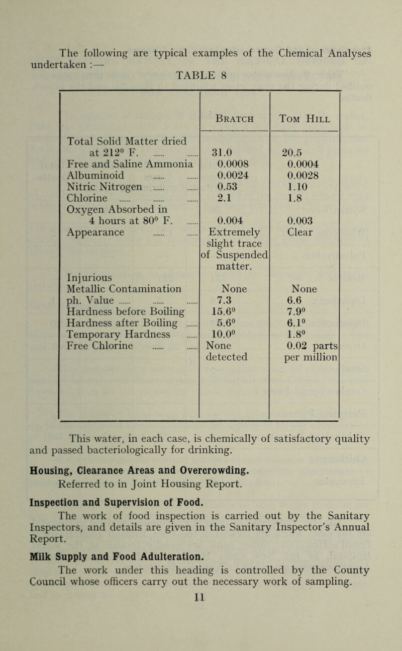The following are typical examples of the Chemical Analyses undertaken :— TABLE 8 Bratch Tom Hill Total Solid Matter dried at 2120 p 31.0 20.5 Free and Saline Ammonia 0.0008 0.0004 Albuminoid 0.0024 0.0028 Nitric Nitrogen 0.53 1.10 Chlorine 2.1 1.8 Oxygen Absorbed in 4 hours at 80® F 0.004 0.003 Appearance Extremely Clear Injurious Metallic Contamination slight trace of Suspended matter. None None ph. Value 7.3 6.6 Hardness before Boiling I5.6« 7.90 Hardness after Boiling 5.00 6.10 Temporary Hardness 10.00 1.80 Free Chlorine None 0.02 parts detected per million This water, in each case, is chemically of satisfactory quality and passed bacteriologically for drinking. Housing, Clearance Areas and Overcrowding. Referred to in Joint Housing Report. Inspection and Supervision of Food. The work of food inspection is carried out by the Sanitary Inspectors, and details are given in the Sanitary Inspector’s Annual Report. Milk Supply and Food Adulteration. The work under this heading is controlled by the County Council whose officers carry out the necessary work of sampling.