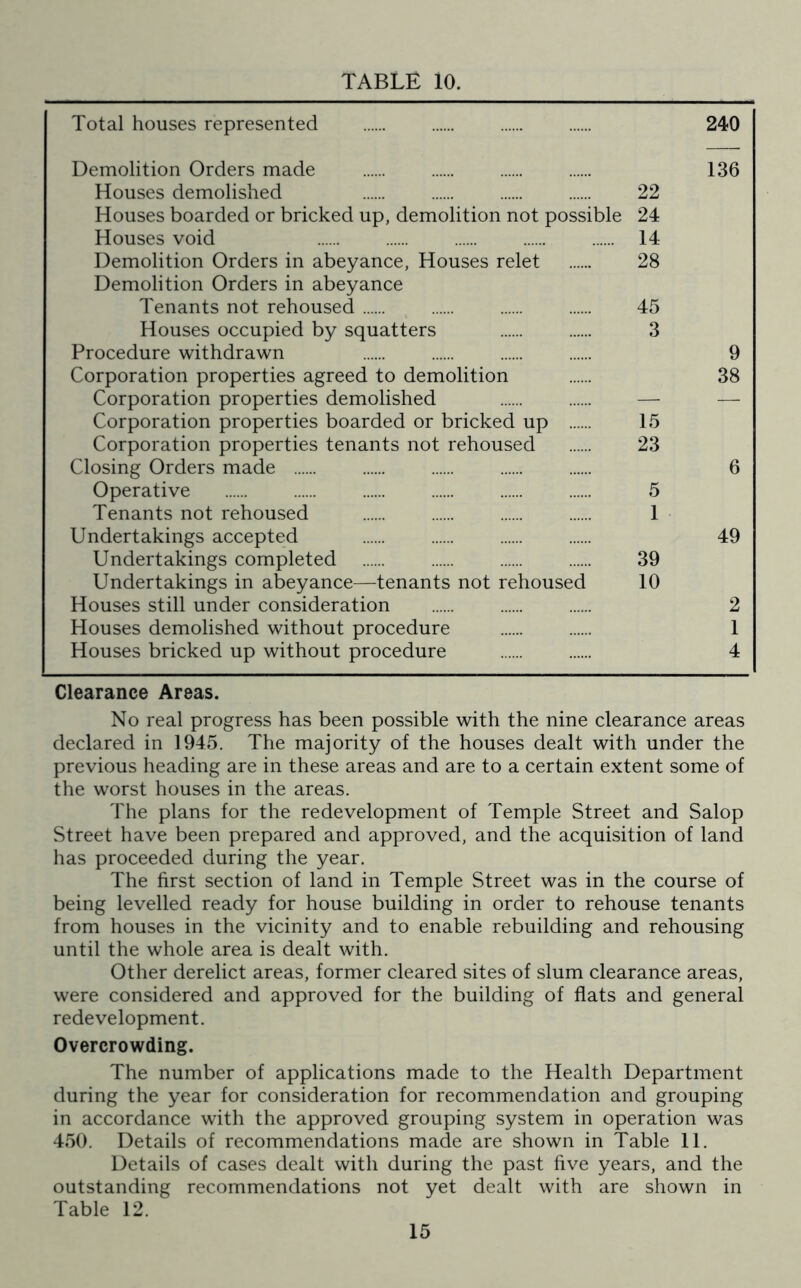 Total houses represented 240 Demolition Orders made 136 Houses demolished 22 Houses boarded or bricked up, demolition not possible 24 Houses void 14 Demolition Orders in abeyance, Houses relet 28 Demolition Orders in abeyance Tenants not rehoused 45 Houses occupied by squatters 3 Procedure withdrawn 9 Corporation properties agreed to demolition 38 Corporation properties demolished — — Corporation properties boarded or bricked up 15 Corporation properties tenants not rehoused 23 Closing Orders made 6 Operative 5 Tenants not rehoused 1 Undertakings accepted 49 Undertakings completed 39 Undertakings in abeyance—tenants not rehoused 10 Houses still under consideration 2 Houses demolished without procedure 1 Houses bricked up without procedure 4 Clearance Areas. No real progress has been possible with the nine clearance areas declared in 1945. The majority of the houses dealt with under the previous heading are in these areas and are to a certain extent some of the worst houses in the areas. The plans for the redevelopment of Temple Street and Salop Street have been prepared and approved, and the acquisition of land has proceeded during the year. The first section of land in Temple Street was in the course of being levelled ready for house building in order to rehouse tenants from houses in the vicinity and to enable rebuilding and rehousing until the whole area is dealt with. Other derelict areas, former cleared sites of slum clearance areas, were considered and approved for the building of flats and general redevelopment. Overcrowding. The number of applications made to the Health Department during the year for consideration for recommendation and grouping in accordance with the approved grouping system in operation was 450. Details of recommendations made are shown in Table 11. Details of cases dealt with during the past five years, and the outstanding recommendations not yet dealt with are shown in Table 12.