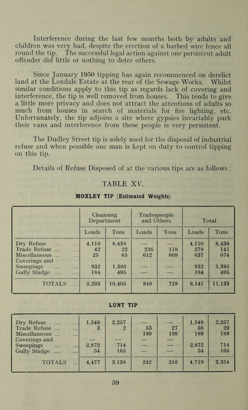 Interference during the last few months both by adults and children was very bad, despite the erection of a barbed wire fence all round the tip. The successful legal action against one persistent adult offender did little or nothing to deter others. Since January 1950 tipping has again recommenced on derelict land at the Loxdale Estate at the rear of the Sewage Works. Whilst similar conditions apply to this tip as regards lack of covering and interference, the tip is well removed from houses. This tends to give a little more privacy and does not attract the attentions of adults so much from houses in search of materials for fire lighting, etc. Unfortunately, the tip adjoins a site where gypsies invariably park their vans and interference from these people is very persistent. The Dudley Street tip is solely used for the disposal of industrial refuse and when possible one man is kept on duty to control tipping on this tip. Details of Refuse Disposed of at the various tips are as follows : TABLE XV. MOXLEY TIP (Estimated Weights) Clear Depar- ising tment Trades and d people 'thers Total Loads Tons Loads Tons Loads Tons Dry Refuse 4,110 8,438 4,110 8,438 Trade Refuse 42 22 236 119 278 141 Miscellaneous 25 65 612 609 637 674 Coverings and Sweepings 932 1,385 _ 932 1,385 Gully Sludge 184 495 — — 184 495 TOTALS 5,293 10,405 848 728 6,141 11,133 LUNT TIP Dry Refuse 1,548 2,257 1,548 2,257 Trade Refuse 3 2 53 27 56 29 Miscellaneous 189 189 189 189 Coverings and — — — — Sweepings 2,872 714 — — 2,872 714 Gully Sludge 54 165 — — 54 165 TOTALS 4,477 3,138 242 216 4,719 3,354