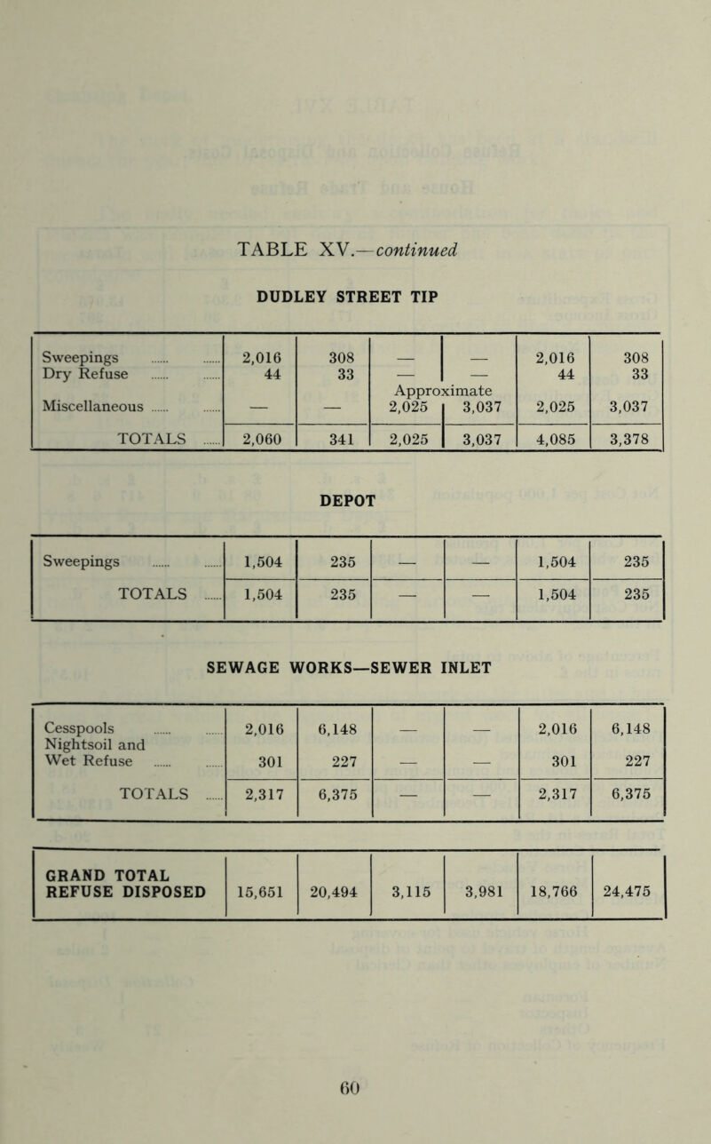 TABLE XNcontinued DUDLEY STREET TIP Sweepings 2,016 308 2,016 308 Dry Refuse 44 33 — — 44 33 Approximate Miscellaneous — — 2,025 3,037 2,025 3,037 TOTALS 2,060 341 2,025 3,037 4,085 3,378 DEPOT Sweepings 1,504 235 — — 1,504 235 TOTALS 1,504 235 — — 1,504 235 SEWAGE WORKS—SEWER INLET Cesspools 2,016 6,148 2,016 6,148 Nightsoil and Wet Refuse 301 227 — — 301 227 TOTALS 2,317 6,375 — — 2,317 6,375 GRAND TOTAL REFUSE DISPOSED 15,651 20,494 3,115 3,981 18,766 24,475